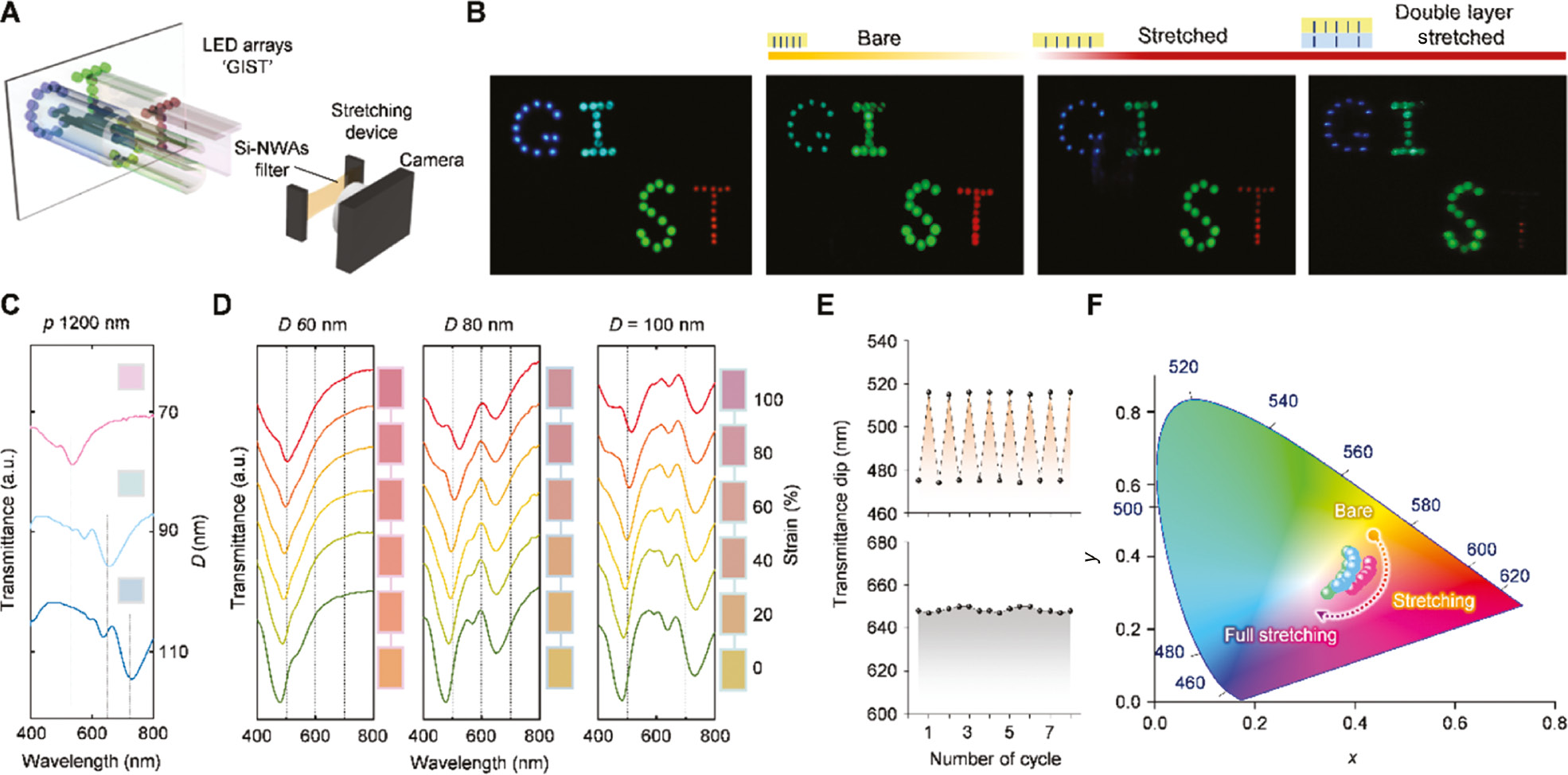 Figure 4: The optical filtering features and strain-induced spectral tunability.(A) Schematic illustration of the experimental setups for optical filters. (B) Photographs of “GIST” lettered LED arrays and optical filter experimental results. (C, D) The transmittance of the Si-NWAs and color representation depending on the strain ratio. (E) Transmittance dip after the strain cycle of the Si-NWAs with periods of 600 nm (top) and 1200 nm (bottom). (F) Color coordinates for the double-layered MSNWAs.