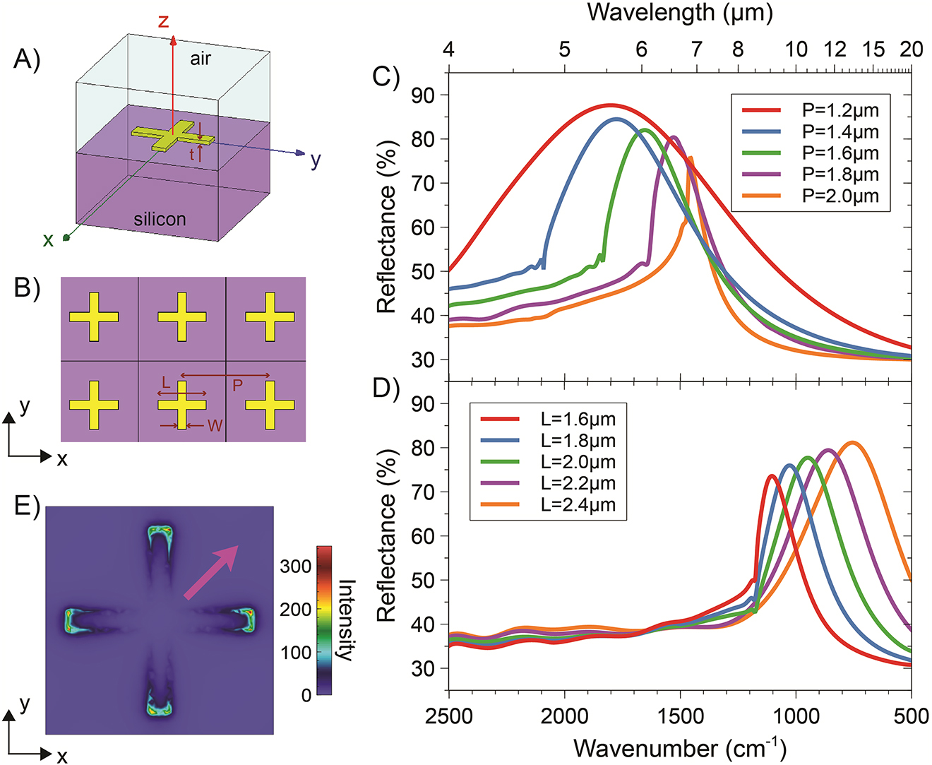Figure 1: Representative numerical results for CS-type NAs. (A), (B) 3-D schematic of the unit cell and square periodic lattice, respectively, with indication of the geometrical parameters. (C) Reflectance responses, as a function of the wavenumber (and wavelength, on the top axis), for a normally incident plane-wave illumination with x-polarized electric field, width W = 200 nm and armlength L = 1.1 µm, and various values of the period P. (D) As in panel (C), but for fixed P = 2.5 µm, and various values of L. (E) Electric-field distribution (intensity, in false-color scale, normalized with respect to the incident one) over the unit cell, for L = 2.0 µm and P = 2.5 µm, computed at a distance of 10 nm (along z) from the NA at the resonance (wavenumber: 947 cm−1). The magenta thick arrow indicates the polarization of the impinging electric field.