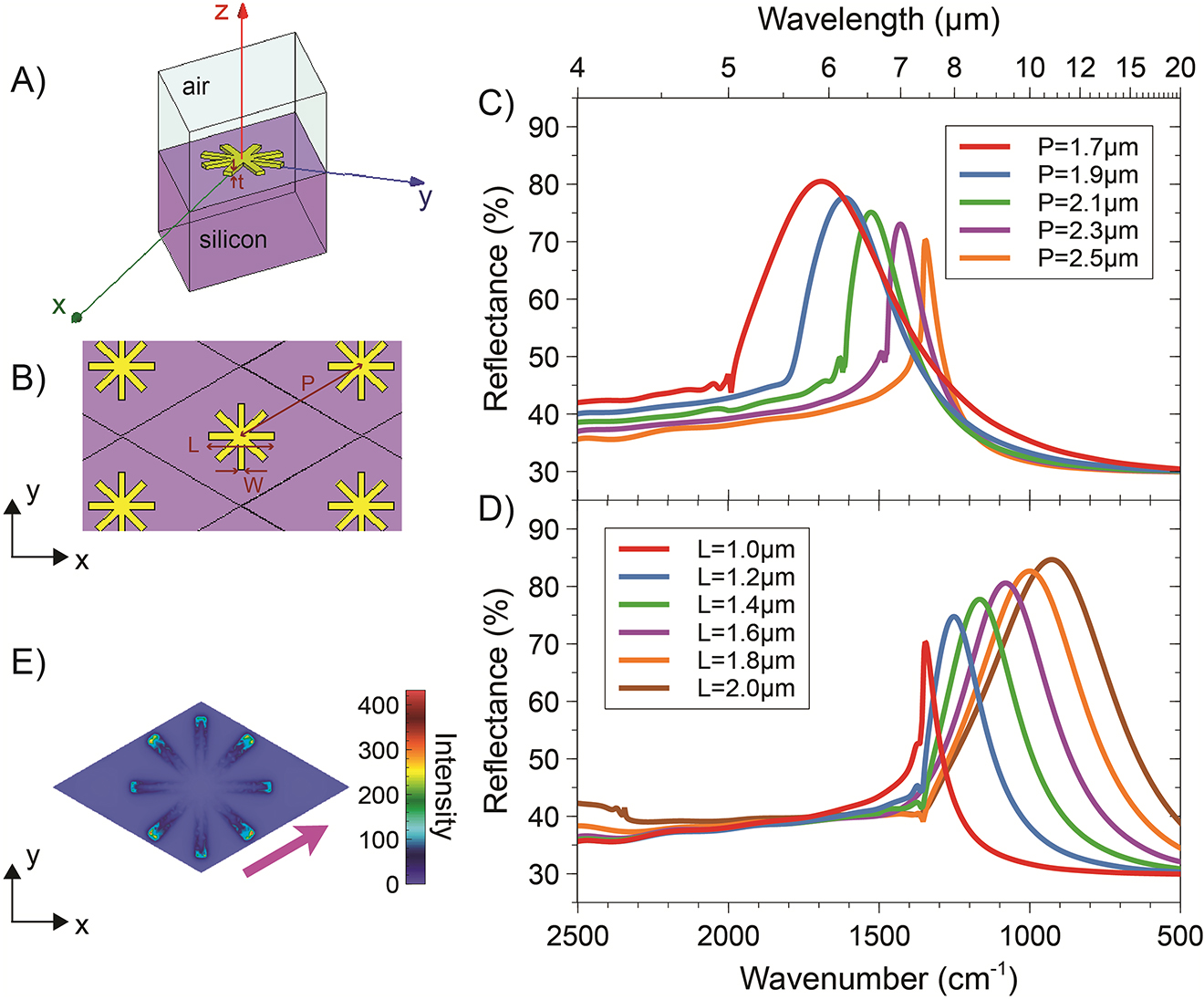Figure 2: Representative numerical results for SS-type NAs. (A), (B) 3-D schematic of the unit cell and hexagonal periodic lattice, respectively, with indication of the geometrical parameters. (C) Reflectance responses, as a function of the wavenumber (and wavelength, on the top axis), for a normally incident plane-wave illumination with x-polarized electric field, width W = 110 nm and armlength L = 1.0 µm, and various values of the period P. (D) As in panel (C), but for fixed P = 2.5 µm, and various values of L. (E) Electric-field distribution (intensity, in false-color scale, normalized with respect to the incident one) over the unit cell, for L = 2.0 µm and P = 2.5 µm, computed at a distance of 10 nm (along z) from the NA at the resonance (wavenumber: 927.3 cm−1). The magenta thick arrow indicates the polarization of the impinging electric field.