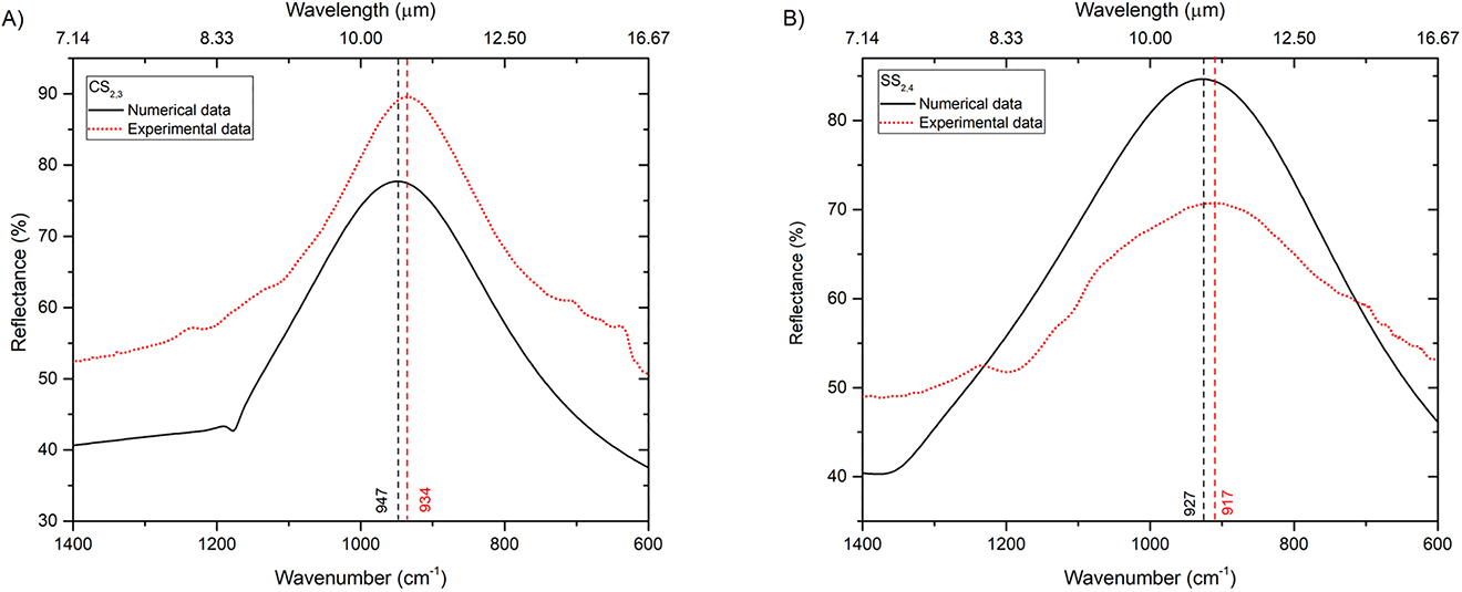 Figure 5: Comparison between simulated and experimental reflectance curves for naked NAs pixels (no molecules adsorbed). (A) Pixel CS2,3 (L = 2.0 µm, P = 2.5 µm, W = 200 nm). (B) Pixel SS2,4 (L = 2.0 µm, P = 2.5 µm, W = 110 nm).