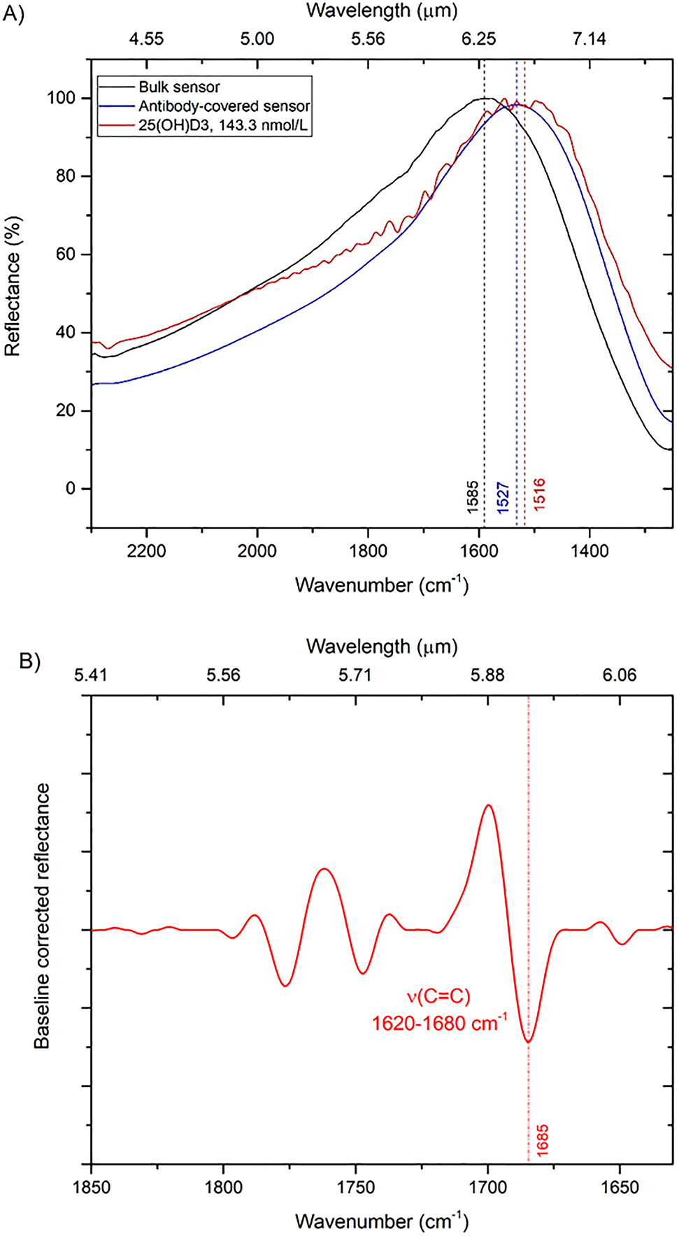 Figure 6: SEIRA spectra. (A) Reflectance curves (black: naked sensor; blue: sensor with adsorbed antibody monolayer; red: sensor with bound 25(OH)D3 with a concentration of 143.33 nmol/L) pertaining to pixel CS1,2 (L = 1.1 µm, P = 2.0 µm, W = 200 nm). (B) Baseline-corrected reflectance with the detected molecular vibration, i.e., stretching of the carbon double bond ν(C=C), vibrating in the range 1620–1680 cm−1.