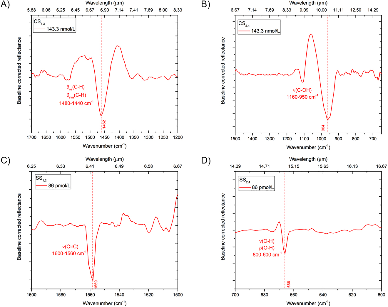 Figure 7: Baseline-corrected reflectance spectra pertaining to representative pixels for different concentrations of 25(OH)D3. (A) Pixel CS1,3 (L = 1.3 µm, P = 2.0 µm, W = 200 nm) with 143.33 nmol/L concentration; the detected SEIRA peak is associated with the bending in plane of the –CH3 methyl group δas(C–H) and δsim(C–H) of –CH2– group. (B) Pixel CS2,4 (L = 2.3 µm, P = 2.5 µm, W = 200 nm) with 143.33 nmol/L concentration; the detected SEIRA peak is associated with the stretching of carbon-hydroxyl group ν(C–OH). (C) Pixel SS1,2 (L = 1.0 µm, P = 1.7 µm, W = 110 nm) with 86 pmol/L concentration; the detected SEIRA peak is associated with the stretching of the conjugated carbon double bond ν(C=C). (D) Pixel SS2,4 (L = 2.0 µm, P = 2.5 µm, W = 110 nm) with 86 pmol/L concentration; the detected SEIRA peak is associated with the out-of-plane bending of the hydroxyl group ν(O–H) and the in-plane bending of the hydroxyl group ρ(O–H).
