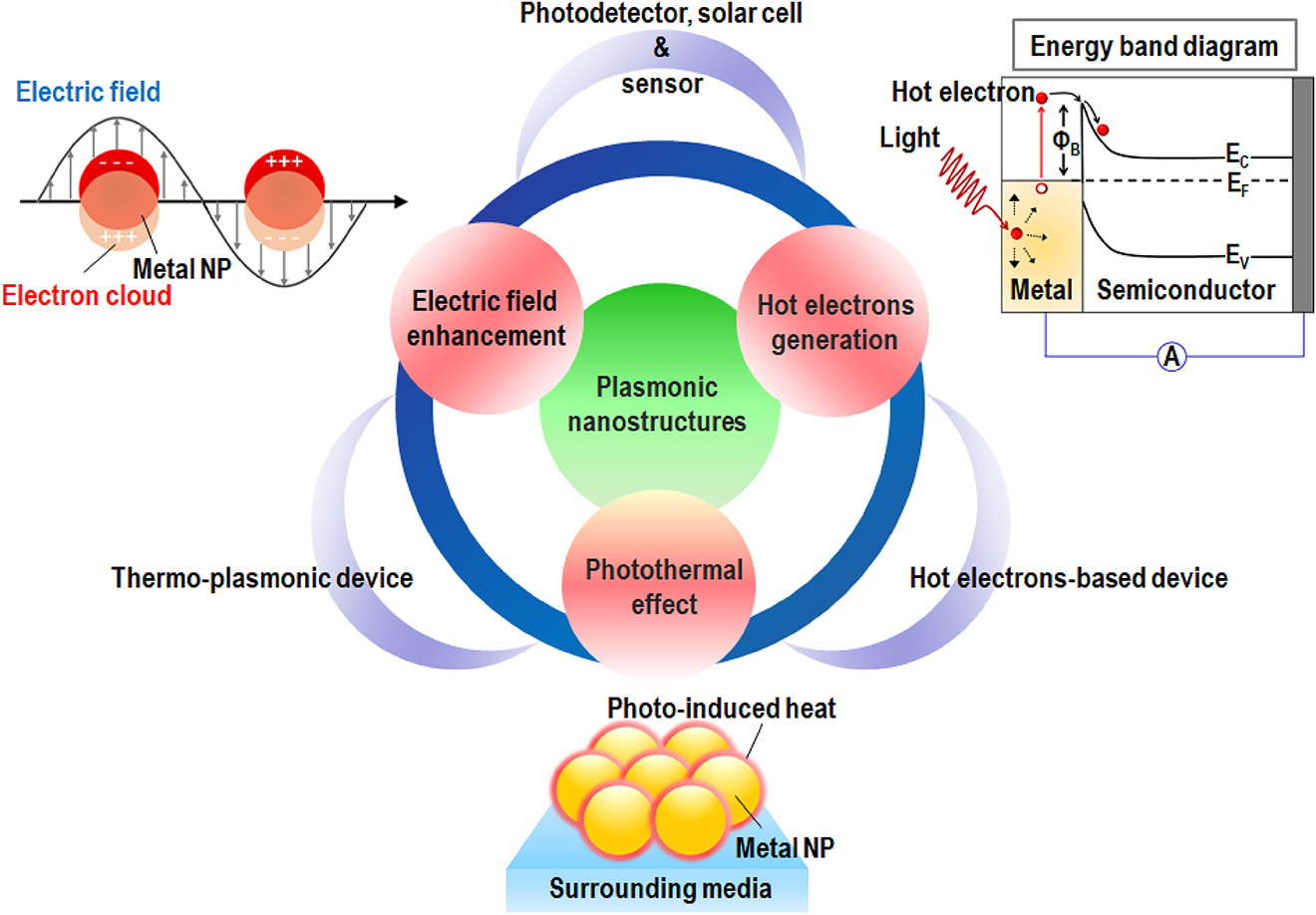 Figure 1: Schematic representation of the characteristics of plasmonic nanostructures and their applications. Three main characteristics of plasmonic nanostructures, including the enhancement of electric field around antennas, the generation of hot electrons in a metal film, and thermoplasmonic effects occurring when the incident light propagates through the plasmonic nanostructures. Such attractive properties of plasmonic nanostructures suggested that they have a great potential for use in the fields of photodetection, sensing, and energy harvesting.
