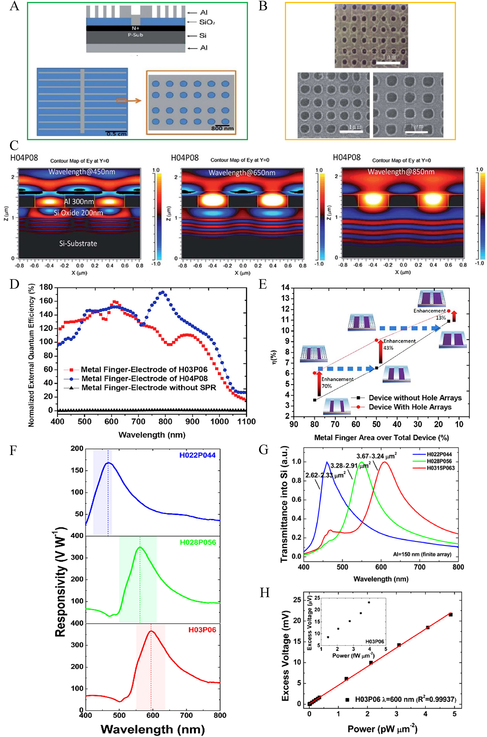 Figure 3: (A) Schematic representation and (B) top-view SEM images of plasmonic silicon-based solar cells featuring hole array structures on the metallic finger electrode. (C) The electric field distributions of the light at the wavelengths of 450, 650, and 850 nm propagating through the H04P08 hole array structure on a Si substrate. (D) The external quantum efficiencies of the devices with and without hole array structures. (E) Measured efficiencies of Si-based solar cells with different arrangements of metallic finger electrode [86]. Copyright 2013, Royal Society of Chemistry. (F) Measured spectral responsivities in units of V W−1 of the Schottky-based plasmonic color-image sensors featuring different dimensions of hole and period. (G) Simulated transmission spectra of the plasmonic color-image sensors featuring hole array structure with 33 holes in the arrangement of hexagonal symmetry. (H) Correlation between photoresponse and light power density for the Schottky-based plasmonic color-image sensors at a wavelength of 600 nm [96]. Copyright 2016, American Chemical Society.
