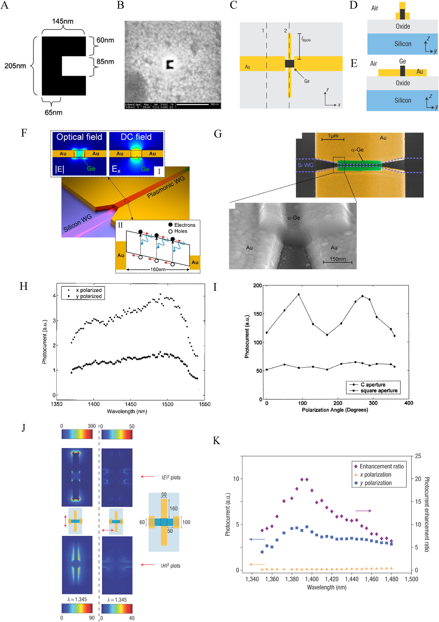 Figure 5: (A) Schematic illustration of the designed C-shaped nano-aperture with featured dimension of less than 100 nm. (B) Top-view SEM image of the C-shaped nano-aperture fabricated in Au film. The scale bar is 500 nm. Copyright 2006, Optical Society of America. (C) Top view and (D, E) cross-sectional views of schematic representations of Ge-based photodetector featuring open-sleeve dipole-type antenna. (D) and (E) are the cross-section view corresponding to line one and line 2, respectively, as indicated in (C). Copyright 2008, Springer Nature. (F) Schematic representation and (G) SEM images of plasmonic nanoslot waveguide photodetector. Inset I in (F): Simulated optical and DC fields in the devices. Inset II in (F): Energy band diagram of the Au-Ge-Au (MSM) device under a bias voltage [117]. Copyright 2018, American Chemical Society. (H) Measured photocurrent spectra of the Ge-based photodetector featuring C-shaped nano-aperture at distinct polarizations (x-polarized and y-polarized) of incident light. (I) Polarization dependence of the photocurrent of Ge-based photodetector featuring C-shaped nano-aperture at a wavelength of 1310 nm [115]. Copyright 2006, Optical Society of America. (J) Simulated near-field distributions of electric field of the open-sleeve dipole-type antenna 25 nm above the substrate surface. (K) Measured photoresponse spectra of Ge-based photodetector featuring open-sleeve dipole-type antenna for the light with different polarizations (x and y directions) in the IR regime [118]. Copyright 2008, Springer Nature.