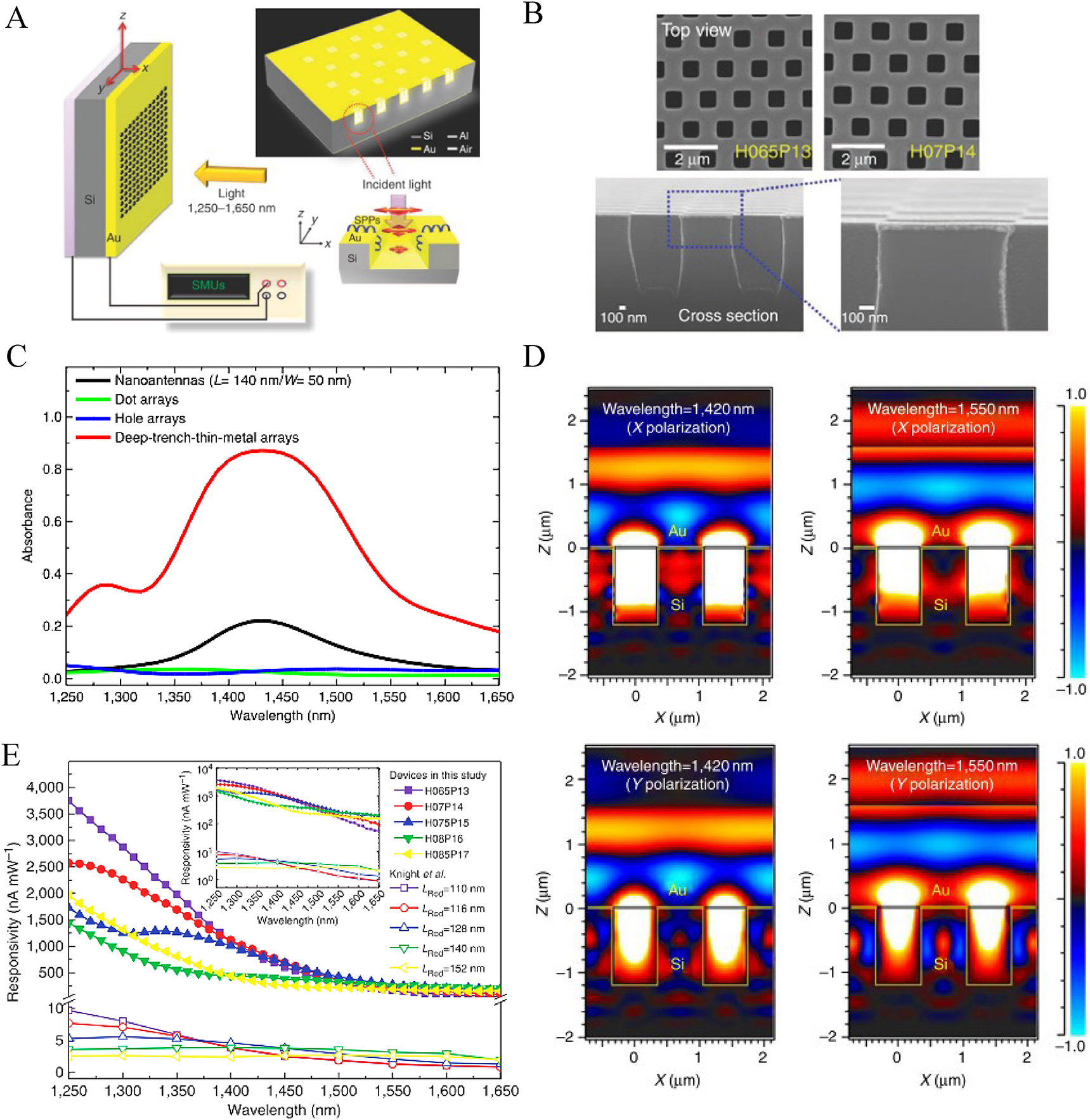 Figure 8: (A) Schematic representation and (B) top-view and cross-section SEM images of the active optical antenna-based device featuring DTTM antenna. (C) Simulated absorbance spectra of different plasmonic nanostructures, including DTTM antenna, nanorods, dot arrays, and hole arrays. (D) The electric field distributions of the light at the wavelengths of 1420 and 1550 nm propagating through the DTTM antenna structure on a Si substrate. (E) Measured spectral responsivities of the DTTM antenna-based devices featuring different dimensions of hole and period and those of the active optical antenna-based devices featuring different lengths of nanorods [44]. Copyright 2014, Springer Nature.