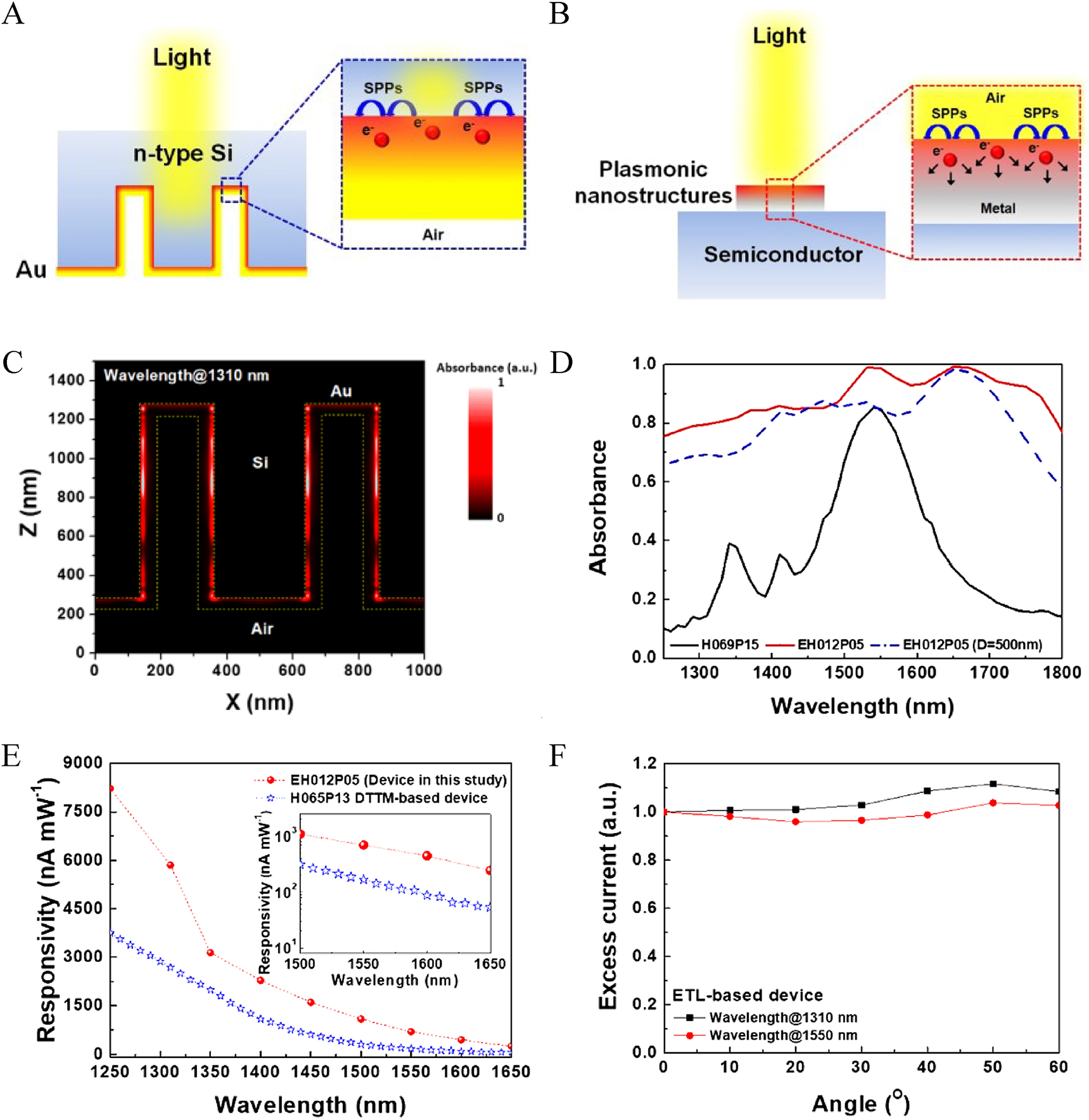Figure 9: Schematic illustrations of the optoelectronic behaviors of (A) ETL antenna-based device and (B) most of active optical antenna-based devices under IR illumination. (C) Absorption map of the ETL antenna-based device at a wavelength of 1310 nm. (D) Simulated absorbance spectra and (E) measured spectral photoresponsivity of the ETL antenna-based and DTTM antenna-based devices. (F) Measured photoreponses of ETL antenna-based device at different angles of incidence and wavelengths of 1310 (black line) and 1550 nm (red line) [43]. Copyright 2019, American Chemical Society.
