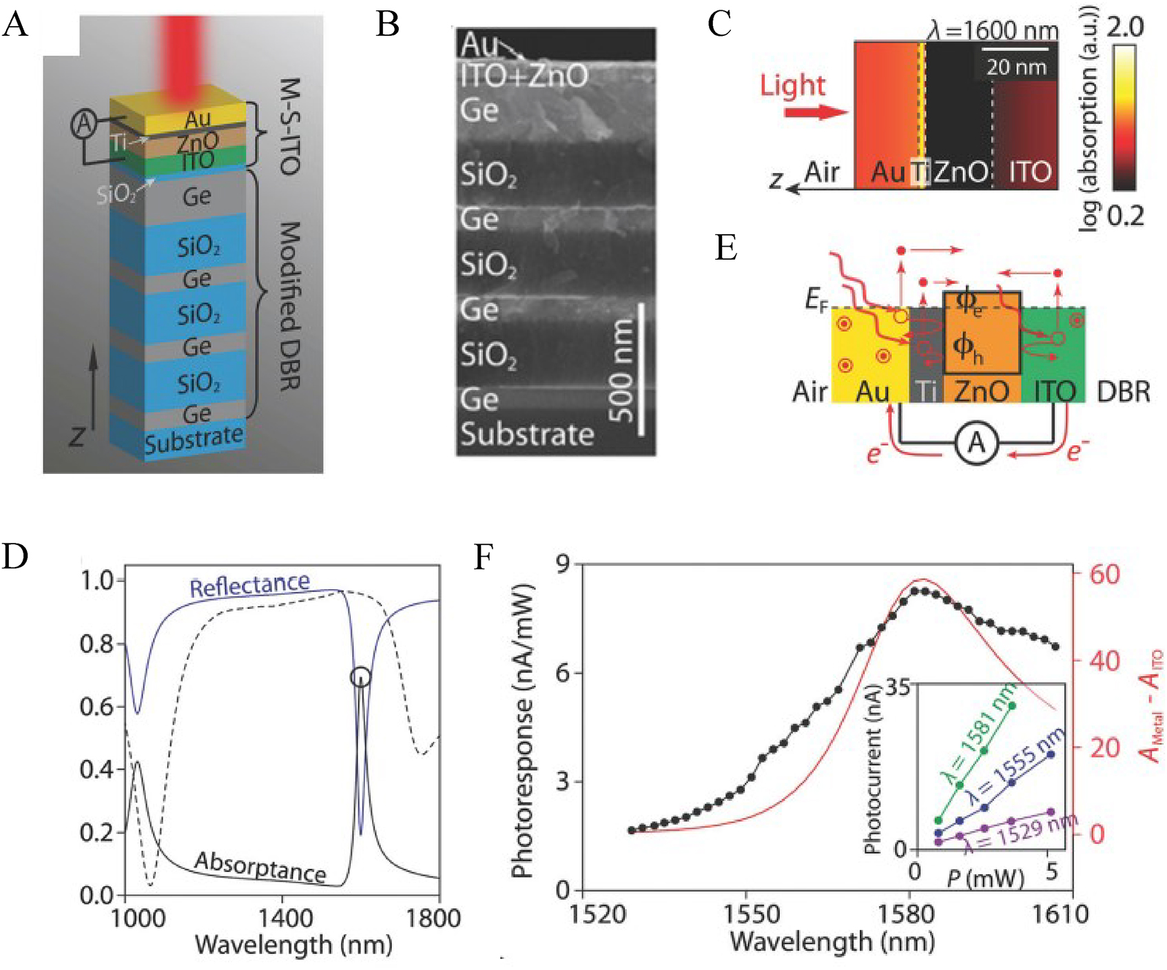 Figure 10: (A) Schematic representation and (B) SEM image of the planar TP hot-electron device. (C) Absorption map of the planar TP device at the wavelength of 1600 nm. (D) Simulated reflection and absorption spectra of the planar TP device. (E) Energy band diagram of the TP hot-electron device. (F) Spectral photoresponse of the planar TP hot-electron device [39]. Copyright 2019, The Royal Society of Chemistry.