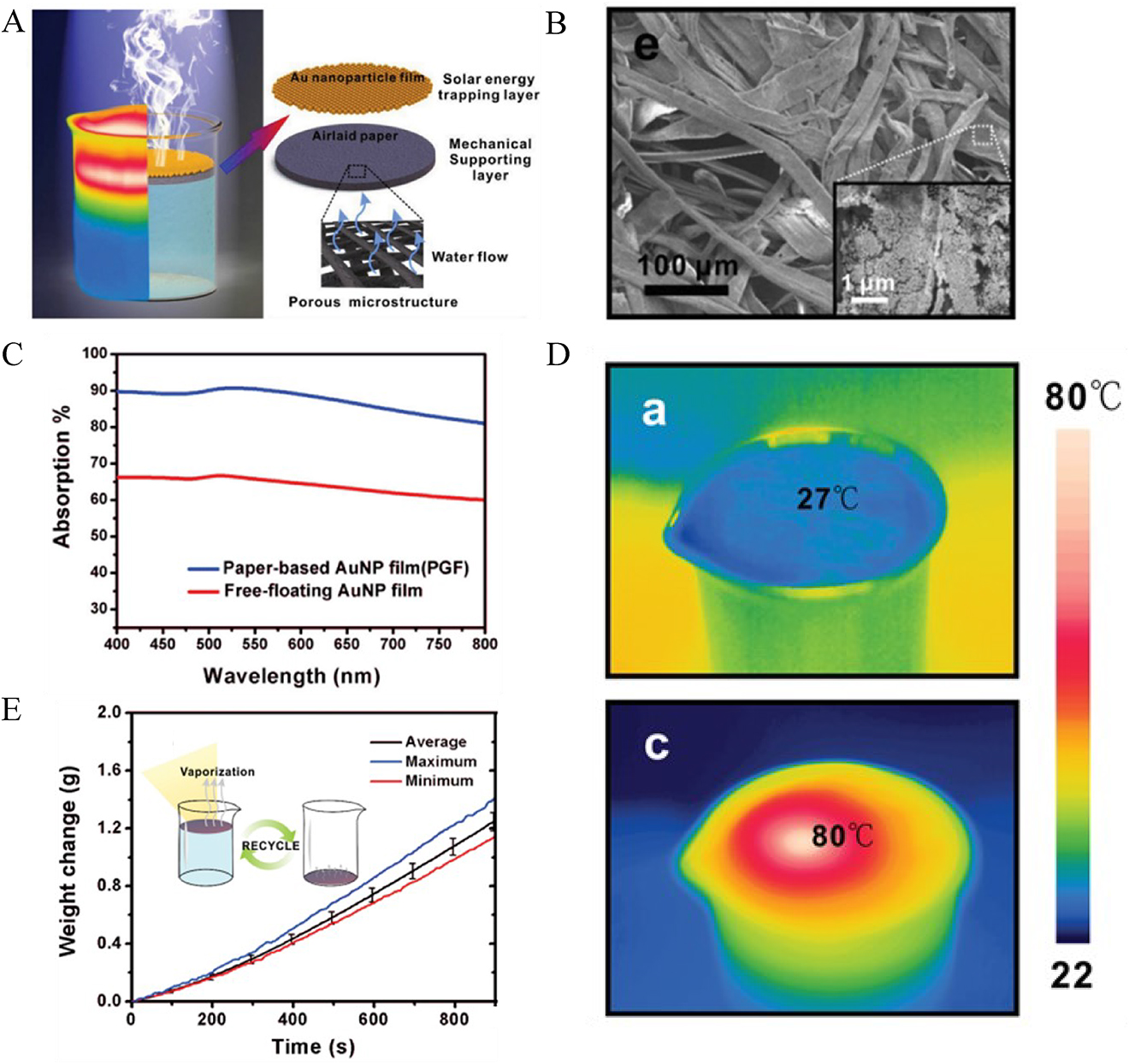Figure 11: (A) Schematic representation of the airlaid-paper-based AuNPs (PGF). (B) The low- and high-magnification SEM images of PGF. (C) Measured absorption spectra of PGF and free-standing Au NPs film. (D) The surface temperature distributions of PGF before and after the illumination of sunlight at the power density of 4.5 kW m−2. The thermal images were recorded by IR camera. (E) The time-dependent maximum, minimum, and average weight changes using PGF under the illumination of sunlight [125]. Copyright 2015 WILEY‐VCH Verlag GmbH & Co. KGaA, Weinheim.