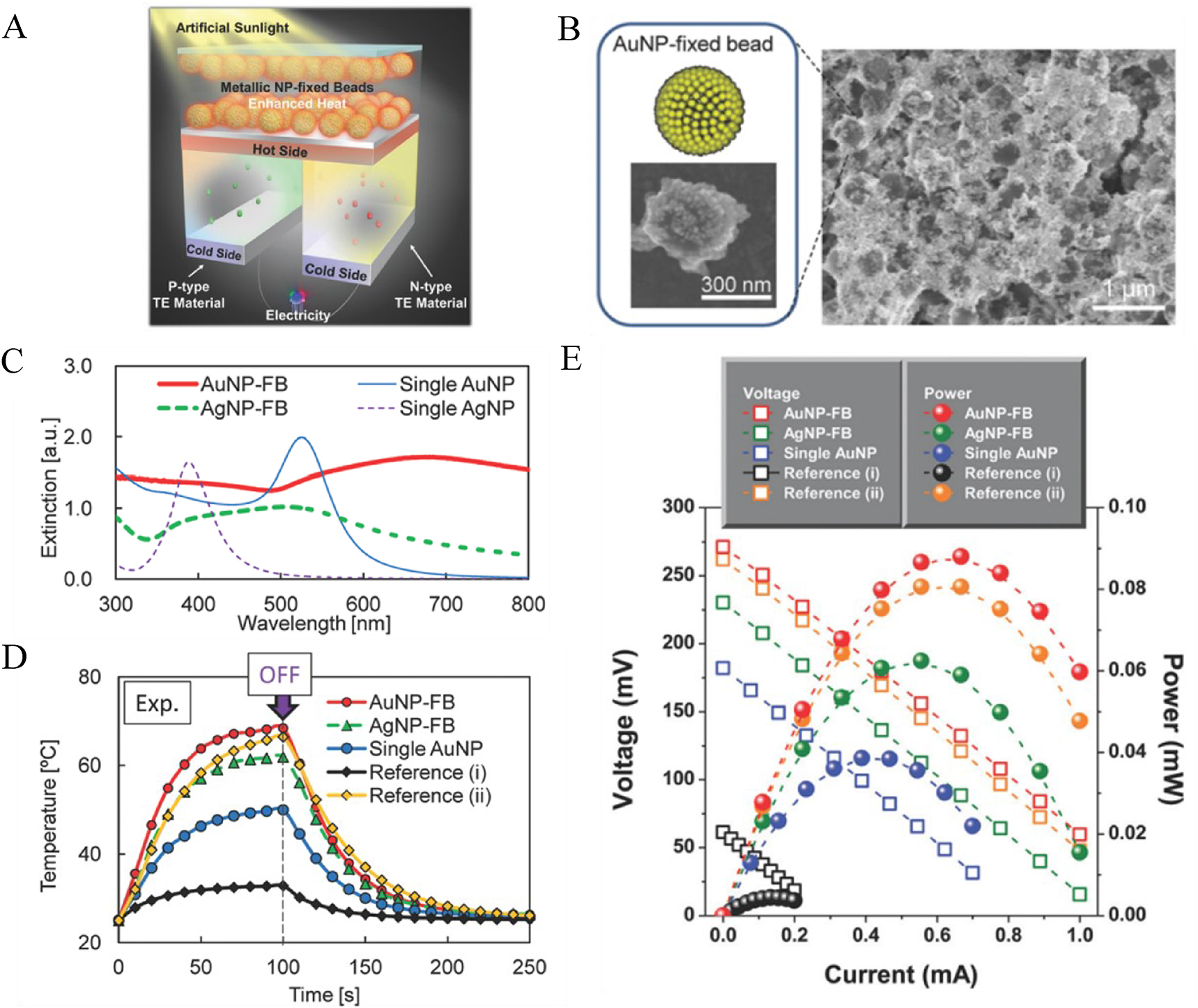 Figure 13: (A) Schematic representation of the solar thermoelectric device based on plasmonic Au nanoparticle-fixed beads (Au NP-FB). (B) SEM images of Au NP-FB film. (C) Measured extinction spectra of Au NP-FB film, Ag NP-FB film, single Au NP, and single Ag NP. (D) Correlation between temperature and time of the Au NP-FB, Ag NP-FB film, and single Au NP under illumination of sunlight and after turning the light off. (E) Power generation properties of the solar thermoelectric device based on plasmonic nanostructures after 5 min under artificial sunlight irradiance [56]. Copyright 2015, Royal Society of Chemistry.