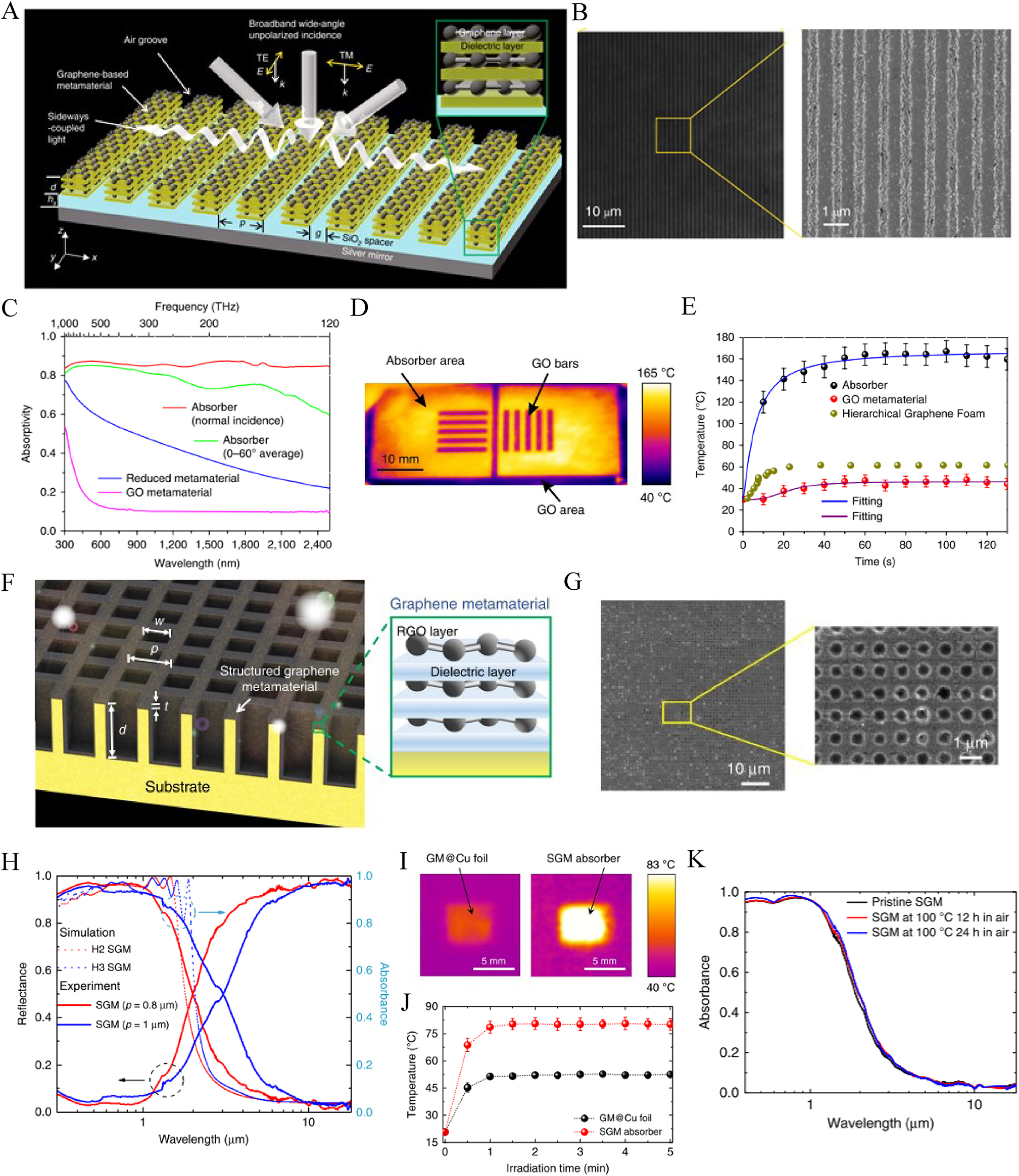 Figure 16: (A) Schematic representation, (B) top-view SEM images, and (C) measured absorption spectra of the graphene grating metamaterial absorber. (D) Thermal image of the graphene grating metamaterial absorber under illumination of natural sunlight. (E) Temperatures of the graphene grating metamaterial absorber after 130 s of sunlight illumination [101]. Copyright 2019, Springer Nature. (F) Schematic representation and (G) top-view SEM images of the SGM absorber. (H) Simulated and measured absorption spectra of the SGM absorber with different structural parameters. (I) Thermal image of the SGM absorber under illumination of artificial sunlight in an open environment. (J) Temperatures of the SGM absorber after 5 min of illumination. (K) Measured absorption spectra of the SGM absorber before and after annealing at 100 °C in air [136]. Copyright 2020, Springer Nature.