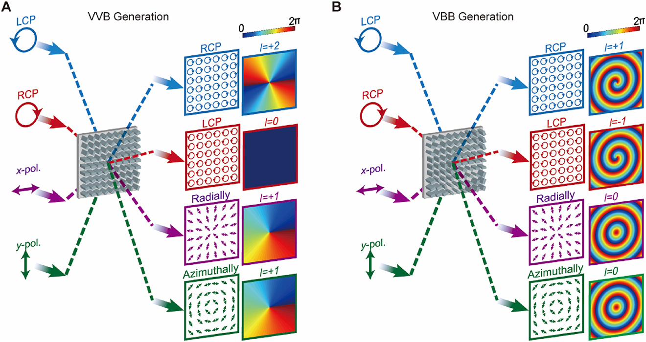 Figure 1: Schematic of CVB generation in dielectric metasurfaces. (A) VVB generation. (B) VBB generation. Each schematic contains four excitation cases marked by different colors. The arrows at the left and right sides of the two metasurfaces illustrate the incident polarizations and the output polarization distributions, respectively. The color maps illustrate the corresponding phase distributions, where the number l represent the value of the topological charge and the carrying OAM. The phase gradients along the radial direction in (B) are for generating the Bessel beams. Under the LCP and RCP incidences, the polarization distributions of the outputs are homogeneously RCP and LCP. Under the x-and y-polarized incidences, the polarization distributions of the outputs are superposition results of the RCP and LCP outputs, which are radially and azimuthally polarized CVBs.