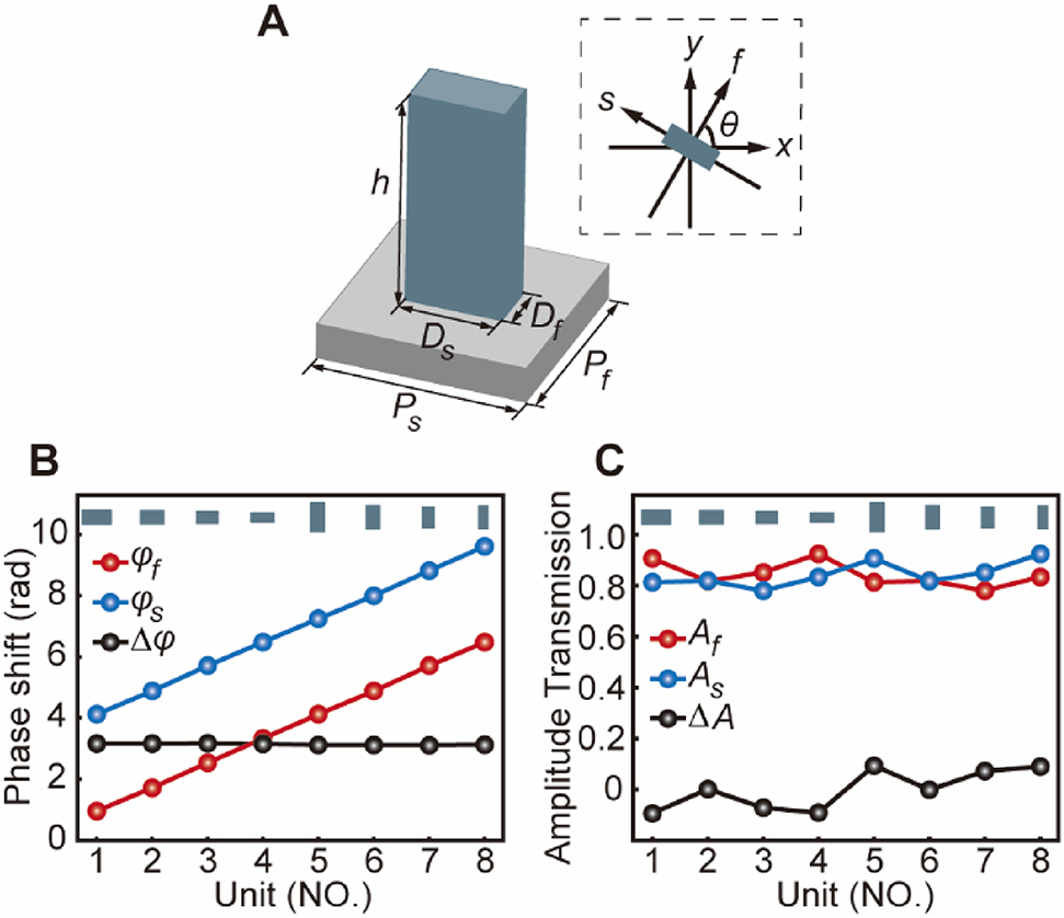 Figure 2: Schematic of the unit silicon pillar and the simulated eigen phase and amplitude responses of the eight selected silicon pillars. (A) The basic unit cell, which is a rectangular-shape silicon pillar patterned on silicon substrate. The inset dashed box illustrates a schematic of the rotation of the unit cell. (B) Simulated eigen phase shift profiles φf and φs of the eight selected silicon pillars, as well as their phase difference profile Δφ = φs – φf, at 1.0 THz, respectively. (C) Simulated eigen amplitude transmission profiles Af and As of the eight selected silicon pillars, as well as their amplitude difference profile ΔA = As – Af, at 1.0 THz, respectively. Both the top insets in (B) and (C) schematically illustrate the shapes of the eight selected silicon pillars.