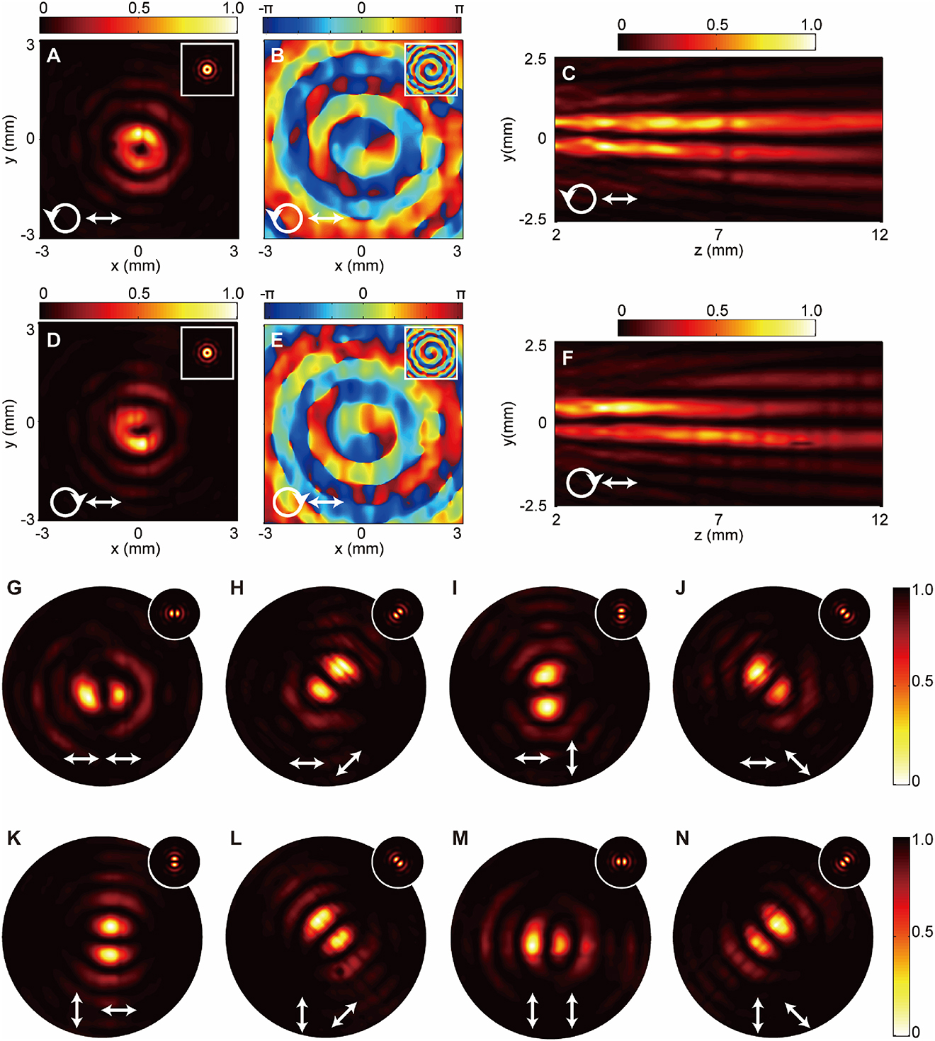 Figure 5: Experimental and simulated performance of the metasurface VBB generator. (A, D, G–N) Measured normalized intensity distributions of ExL, ExR, Exx, E45°x, Eyx, E−45°x, Exy, E45°y, Eyy, and E−45°y in the xy plane, respectively. (B, E) Measured phase distributions of ExL and ExR in the xy plane, respectively. (C, F) Measured normalized intensity distributions of ExL and ExR in the yz plane, respectively. All the measured results are plotted at 1.1 THz. The former and latter inset arrows in the bottom indicate the input and detect polarizations, respectively. The inset figures in the top-right positions are the corresponding simulated normalized intensity and phase distributions at 1.0 THz. The diameters of the circles in (G–N) are all 6 mm.