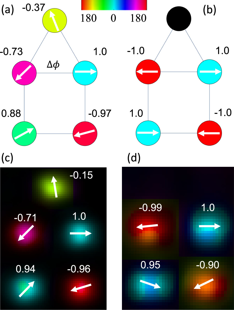 Figure 1: (a) The calculated anti-ferromagnetic XY model ground state on the house graph. (b) The calculated laser network minimal loss state on the house graph (slightly above the oscillation threshold). (c) A measured laser network state with adjusted loss values to achieve equal oscillation amplitudes is in good agreement with the calculated state shown in (a). The (weak) coupling strength is κ≈0.05α0$\kappa \approx 0.05{\alpha }_{0}$ and the pump is P−Pth≈κ$P-{P}_{\text{th}}\approx \kappa $. (d) A measured minimal loss state of a network of identical laser oscillators is in good agreement with the calculated state shown in (b). The (strong) coupling strength is κ≈0.4α0$\kappa \approx 0.4{\alpha }_{0}$ and the pump value is slightly above the network oscillation threshold (P−Pth≈κ/4$P-{P}_{\text{th}}\approx \kappa /4$). Arrow direction and color hue depict phase values according to color bar. The color brightness depicts the laser amplitude where black corresponding to zero. The phase cosine is written explicitly for each laser oscillator.