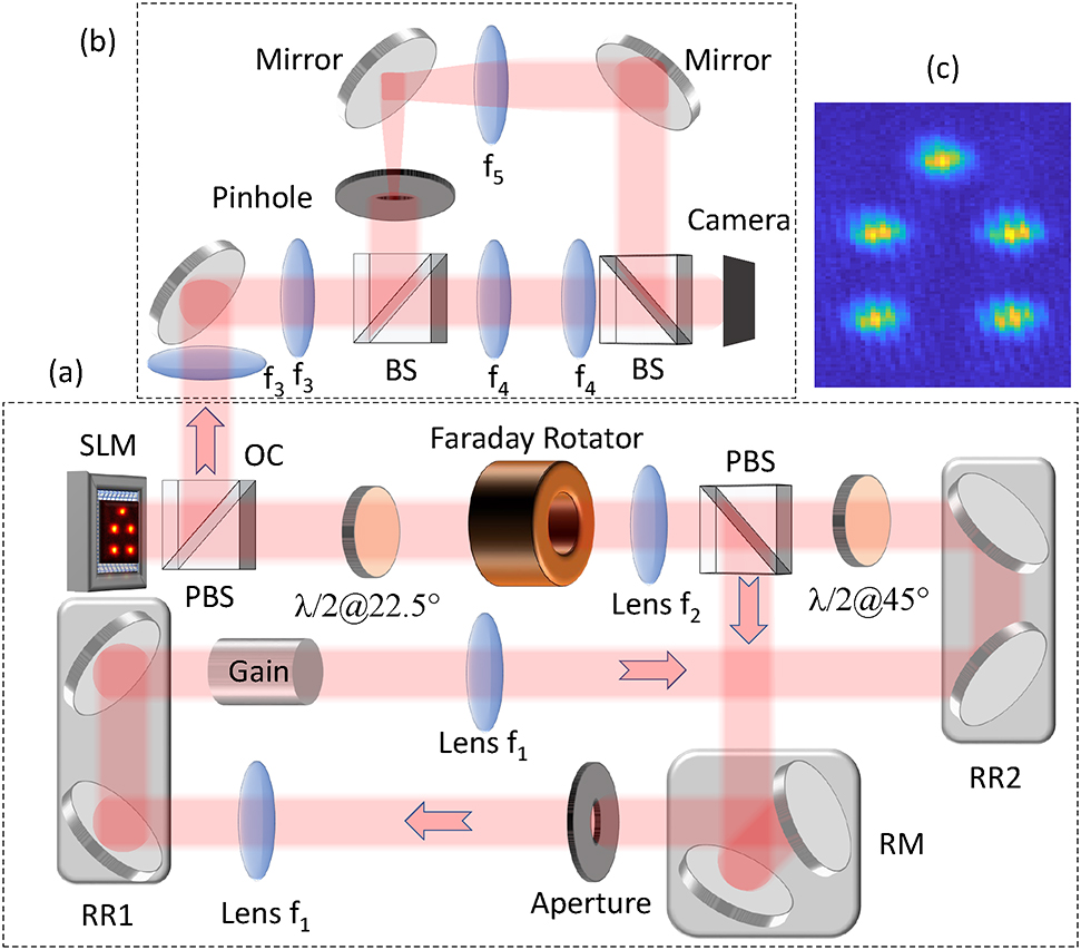 Figure 2: Schematic illustration of the experimental setup used to support a laser oscillator network and to measure its state. (a) Folded ring degenerate cavity laser supporting the oscillator network. (b) Interferometer for laser network intensity and phase measurement. (c) The detected interference fringes for a house laser network with equal amplitudes. Abbreviations: SLM – spatial light modulator, OC – output coupler, PBS – polarizing beam splitter, RR1 and RR2 – retro reflecting mirrors, RR2 – retro reflecting mirrors, λ/2$\lambda /2$ – half wave plate, BS – beam splitter, RM – reflector mirrors.