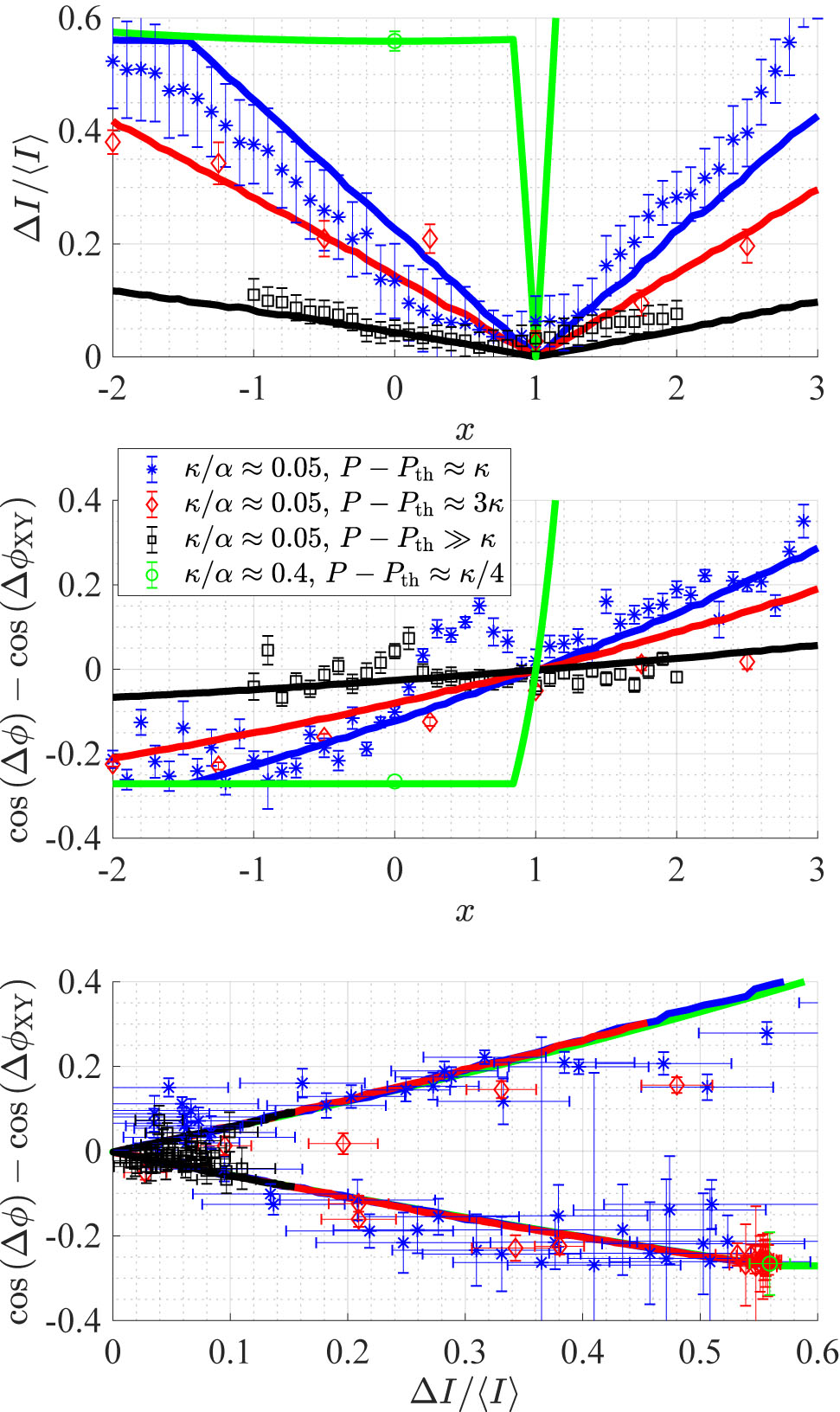 Figure 3: House network state as a function of the laser loss at various operation regimes – comparison of measurements (markers) to theory (solid lines) for all cases of coupling strength and pump strength of Table 1. Error bars are estimated as 67% confidence intervals. (a) The amplitude heterogeneity versus x. (b) The phase deviation from the XY ground state phase versus x. (c) The phase deviation from the XY ground state phase versus the amplitude heterogeneity for all cases. The upper (lower) branch of the V-shape curve corresponds to x values larger (smaller) than 1.