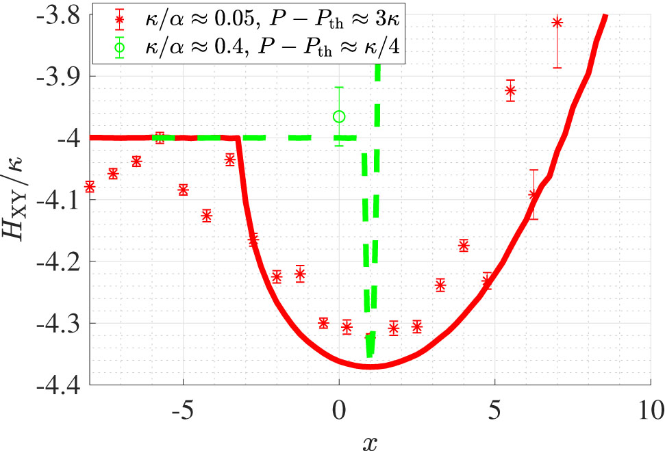 Figure 4: Calculated XY model energy estimation from laser network fixed point phase versus x – comparison of measurement (markers) to theory (solid and dashed lines). Error bars are estimated as 67% confidence intervals.