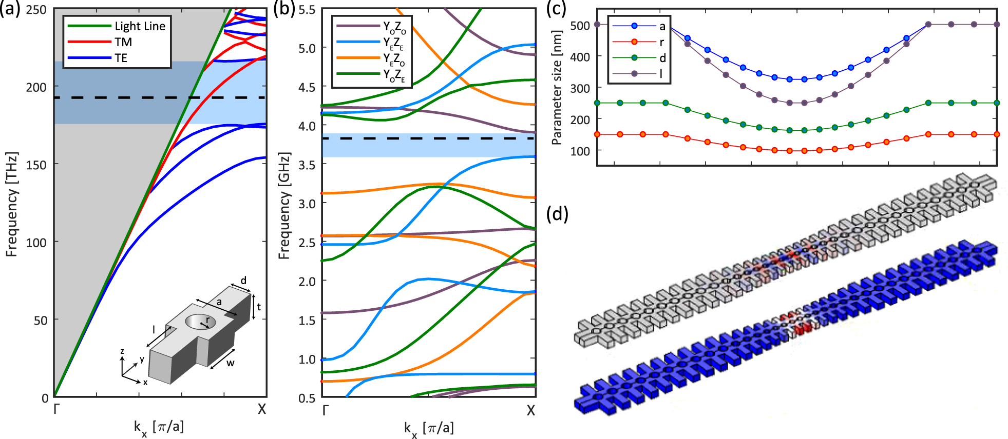 Figure 1: Design of a one-dimensional (1D) optomechanical (OM) crystal cavity with a full phononic bandgap.(a) Photonic bands for transverse electric (TE-like) modes and transverse magnetic (TM-like) modes for the mirror unit cell. The gray- and light-blue-shaded areas denote the non-guided modes and the TE-like quasi-bandgap, respectively. (b) Phononic bands for mechanical modes with different symmetries for the mirror unit cell. (c) Parameter variation to build the OM cavity for the nominal structure. (d) Optical resonance at λr=1530 nm${\lambda }_{r}=1530\,\text{nm}$ and mechanical resonance at Ωm/2π=3.82 GHz${{\Omega}}_{m}/2\pi =3.82\,\text{GHz}$ (dashed black line in (b)). The calculated OM coupling rate is g0/2π ≃ 540 kHz${g}_{0}/2\pi \,\simeq \,540\,\text{kHz}$. The nominal parameters are waveguide width w = 570 nm, and thickness t = 220 nm, stub mirror (defect) width l = 500 nm (250 nm), stub mirror (defect) length d = 250 nm (163 nm), hole mirror (defect) radius r = 150 nm (98 nm) and mirror (defect) period a = 500 nm (325 nm). Simulations in (a) and (b) were performed with COMSOL.