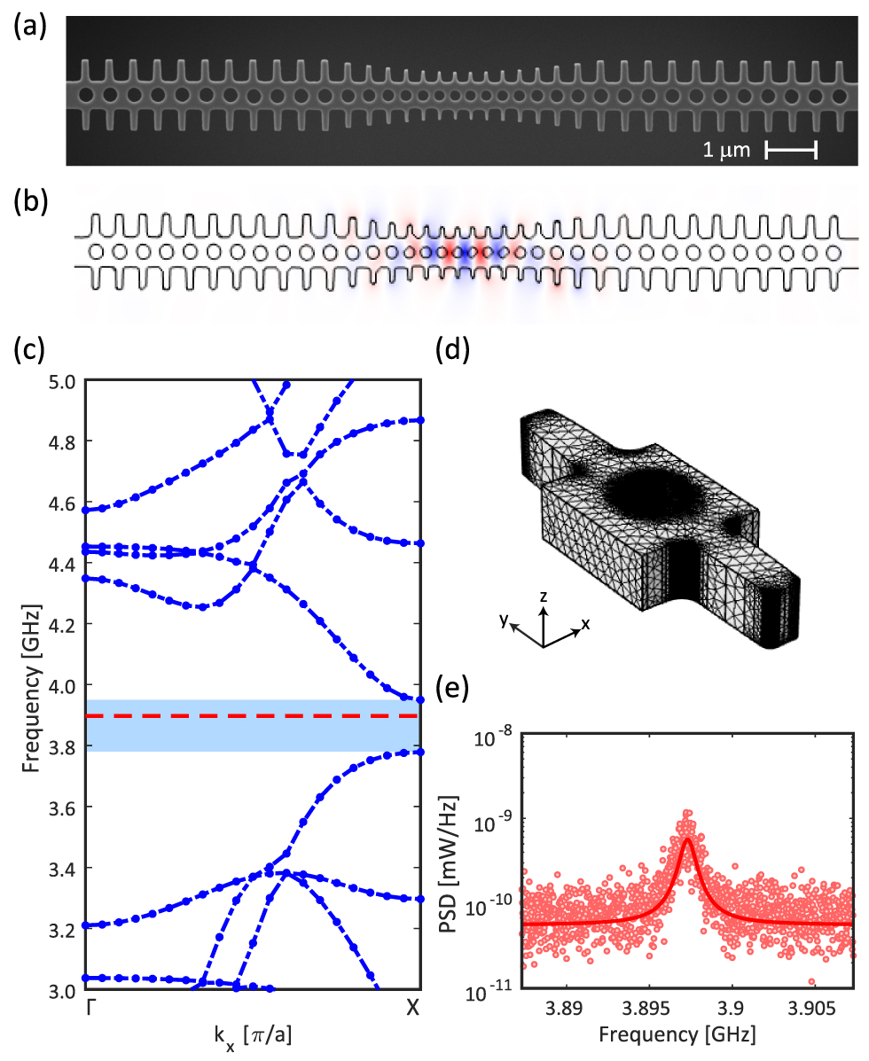 Figure 2: Optical and mechanical properties of the fabricated optomechanical (OM) cavity.(a) Scanning electron microscope (SEM) image of the fabricated OM cavity used in the experiments; (b) field pattern of the localized optical mode in the fabricated cavity at a theoretical value of 1521.8 nm, very close to the experimental λr${\lambda }_{r}$. (c) Phononic bands for the real profile mirror unit cell extracted from the SEM image, including the frequency of the experimentally observed mechanical mode, which is well confined inside the phononic bandgap; (d) unit cell considered in the phononic bands simulations in COMSOL; (e) measured power spectral density of the mechanical resonance confined in the phononic bandgap.
