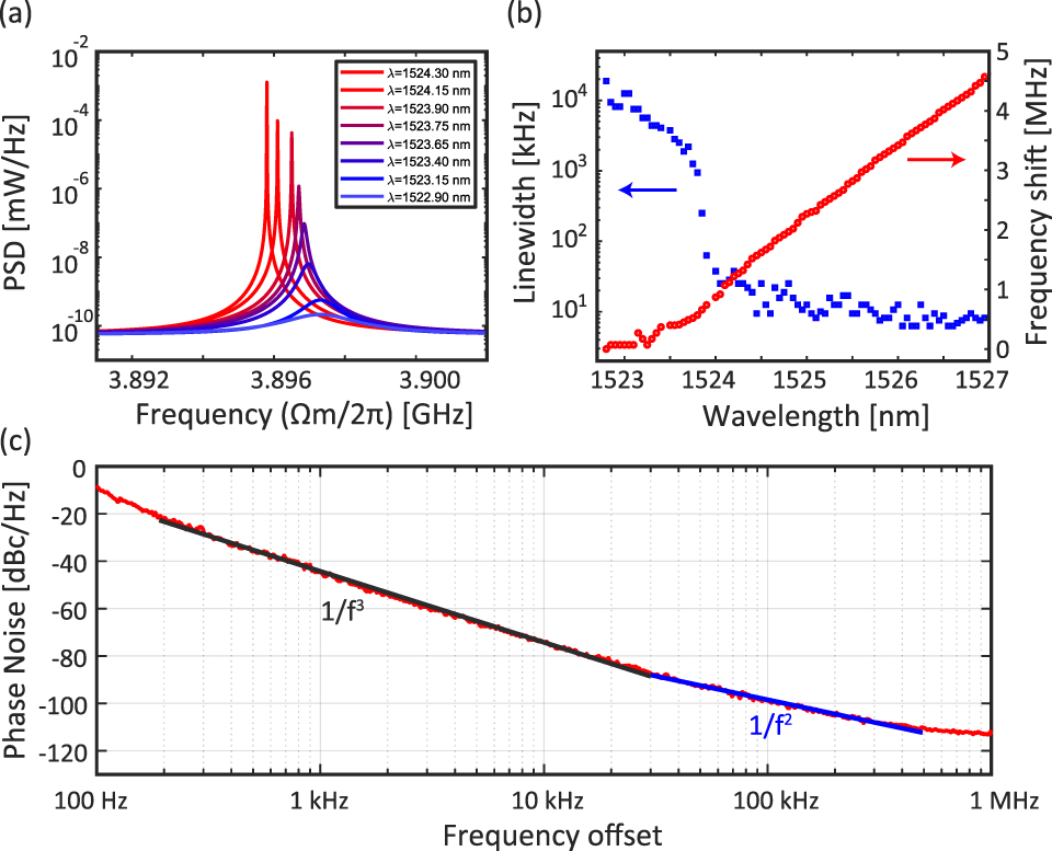 Figure 3: Driving the optomechanical (OM) crystal cavity to the phonon lasing regime at Pin=2.48 mW${P}_{\text{in}}=2.48\,\text{mW}$.(a) Detected RF spectra at different driving wavelengths (λL)$\left({\lambda }_{L}\right)$. (b) Evolution of the mechanical effective linewidth and the mechanical frequency as a function of λL${\lambda }_{L}$ for a driving power Pin=2.48 mW${P}_{\text{in}}=2.48\,\text{mW}$. (c) Phase noise of the generated microwave tone in red and fit to 1/f3 and 1/f2 lines as described by the Lesson’s model. The phase noise at 100 kHz is (−100 ± 1) dBc/Hz.
