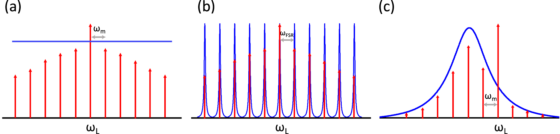 Figure 4: Generation of harmonics and optical frequency combs (OFCs) in photonic structures.(a) In an optical waveguide, a cascaded Brillouin process gives rise to a set of harmonics spaced ωm${\omega }_{m}$ between them; (b) in a traveling-wave resonator supporting a series of high-Q whispery-gallery modes (WGMs) with a Kerr non-linearity, a set of harmonics is generated via four-wave mixing with a spacing ωFSR${\omega }_{\text{FSR}}$ from the laser frequency, where ωFSR${\omega }_{\text{FSR}}$ corresponds to the free-spectral range (FSR) of the resonator; (c) in an OM cavity, OM interaction induced by a blue-detuned laser scatters photons at frequencies ωm${\omega }_{m}$ apart from the laser frequency, which in a cascaded process generated more photons, giving rise to a series of harmonics, and ultimately to OFCs occupying the cavity optical linewidth. In the figure, the blue curves stand for the photonic response of the structure and the red arrows show the different harmonics.