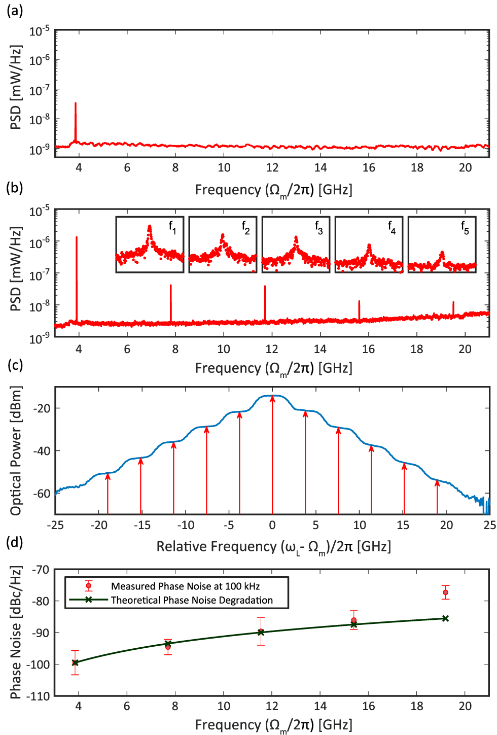 Figure 5: Optical frequency comb (OFC) generation in the OM crystal cavity at Pin = 3.38 mW.(a) Detected RF spectrum above the phonon lasing threshold at λL=1543.35 nm${\lambda }_{L}=1543.35\,\text{nm}$; (b) RF spectrum at λL=1544.37 nm${\lambda }_{L}=1544.37\,\text{nm}$ where the OFC is produced. Five harmonics are observed, being higher-harmonic tones obscured by the thermal noise of the detection system. Close views of the five harmonics within a span of 200 MHz are shown as insets; (c) recorded optical spectrum (in blue) showing a set of peaks corresponding to different harmonics represented (in red) at the expected position. (d) Phase noise of the different harmonics of the OFC. In red, the mean value of the phase noise for different phase noise measurements is presented with its standard error and in green. The theoretical phase noise degradation of 20×log(m)$20{\times}\mathrm{log}\left(m\right)$ with respect to that of the first harmonic is also shown.