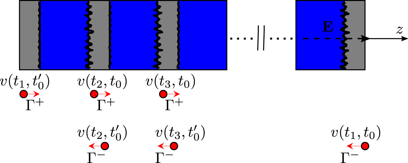 Figure 1: Schematic diagram of the origin of asymmetric current flow in a semiconductor superlattice due to differences in interface roughness depending on the sequence of layers. GaAs layers are depicted in blue (color online) and AlAs layers in gray (color online). The interface of GaAs over AlAs has lower quality than that of AlAs over GaAs. The different relaxation rates Γ+ (Γ−) depend on the direction of the time-dependent miniband velocity v(kz(ti), kz(t0)). Here t0′ and t′0${{t}^{\prime }}_{0}$ designate just different starting times [see Eq. (3)]. The SSL sample is biased by an electric field, E = (0, 0, Eac cos(2πvt)) parallel to the direction of the z–axis.