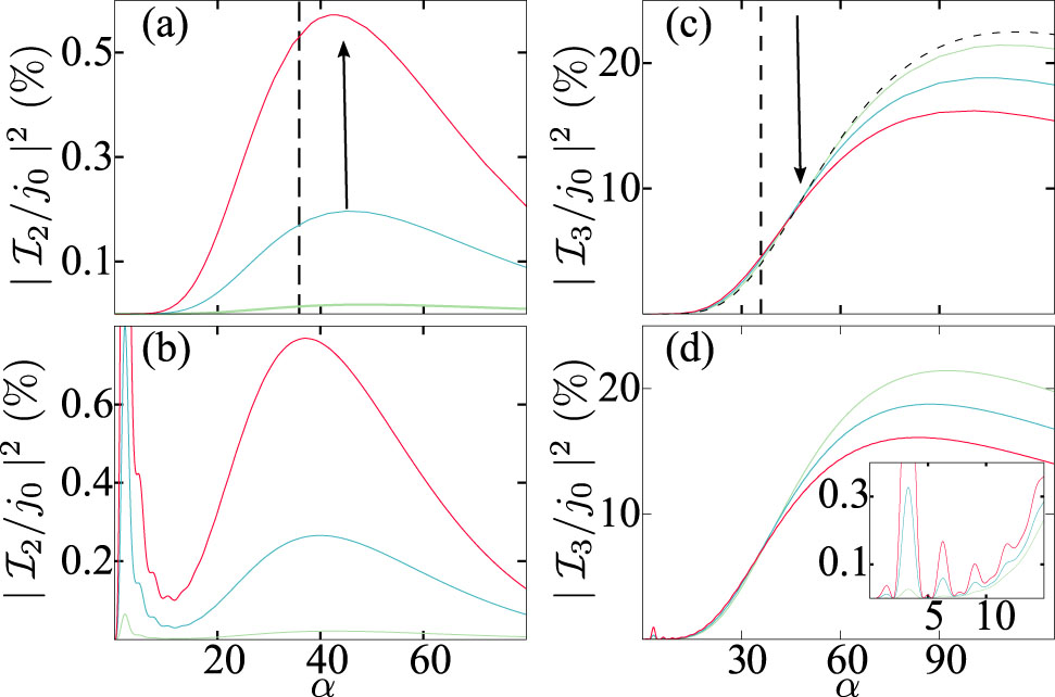 Figure 2: (Color online) Comparison of the nonlinear response |ℐl(ν)|2${\vert {\mathrm{&#x2110;}}_{l}\left(\nu \right)\vert }^{2}$ characterizing the generation of second [panels (a) and (b)] and third [panels (c) and (d)] harmonics. The curves are calculated using either the path integral approach of Eq. (3) [(a) and (c)], or the ansatz of Eq. (19) [(b) and (d)] as a function of the parameter α=eEacd/(hν)$\alpha =e{E}_{ac}d/\left(h\nu \right)$ and different values of the asymmetry coefficient δ=1.05, 1.2, 1.4$\delta =1.05,\hspace{0.17em}1.2,\hspace{0.17em}1.4$. The dashed curve (c) indicates the usual third harmonic at δ = 1 whereas the vertical dashed lines [(a) and (c)] designates the critical field (a=ac)$\left(a={a}_{c}\right)$ for which the SSL can operate in the NDC part of the VI characteristic. The inset zooms on numerical instabilities for |ℐ3(ν)|2${\vert {\mathrm{&#x2110;}}_{3}\left(\nu \right)\vert }^{2}$ with small parameter α in the third harmonic. In all cases the frequency of the oscillating field is ν=$\nu =$ 141 GHz.
