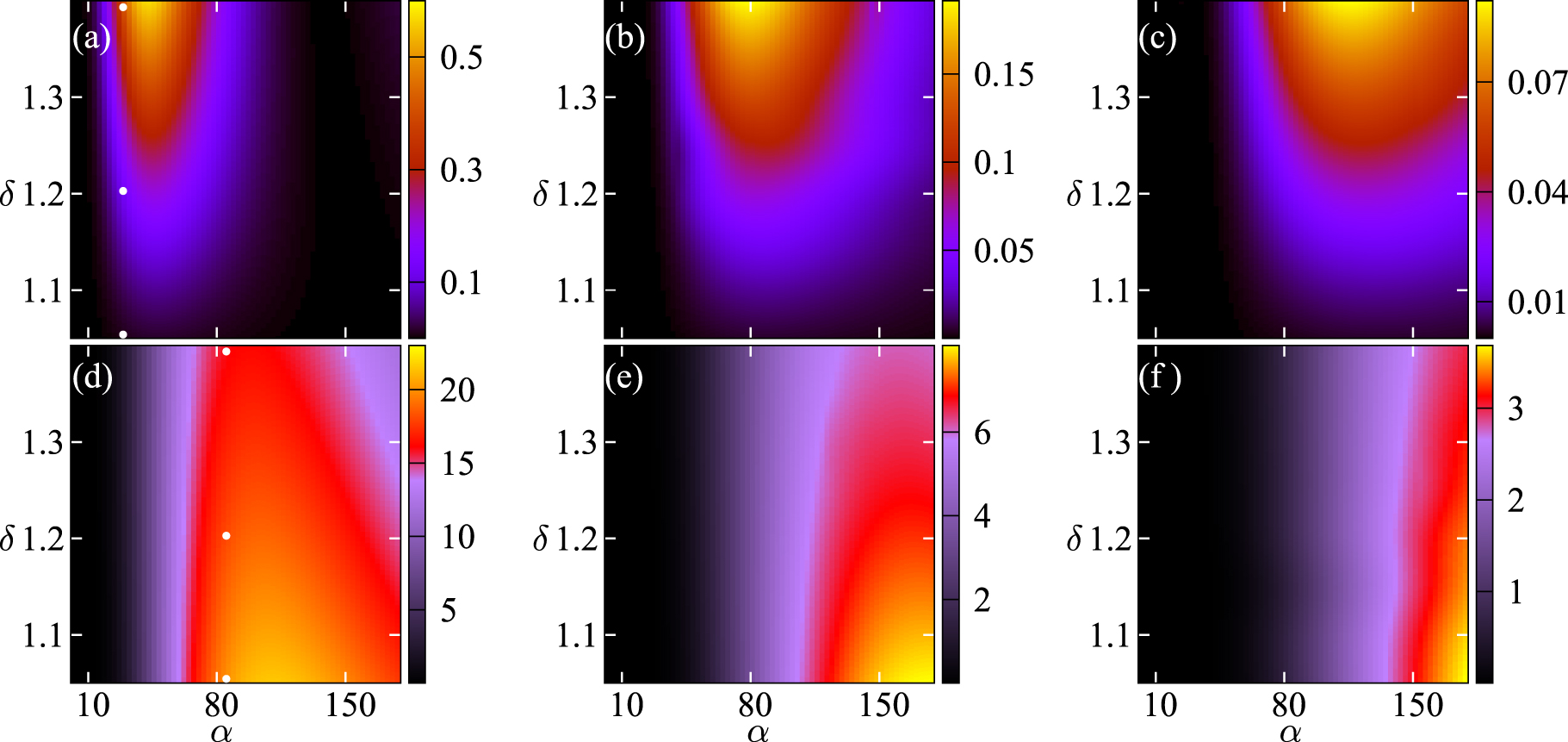 Figure 3: Color maps showing the dependence of the harmonic emission |ℐ(v) |2 on the parameter α and asymmetry coefficient δ for (a) l = 2, (b) l = 4, (c) l = 6, (d) l = 3, (e) l = 5 and (f) l = 7 harmonics. The white dots in panels (a) and (d) correspond to the values of α and δ used in the time domain calculations depicted in Figure 6(c) and Figure 6(d) respectively. The color bar is normalized to the peak current j0. The color maps were calculated using Eqs. (3)–(6).
