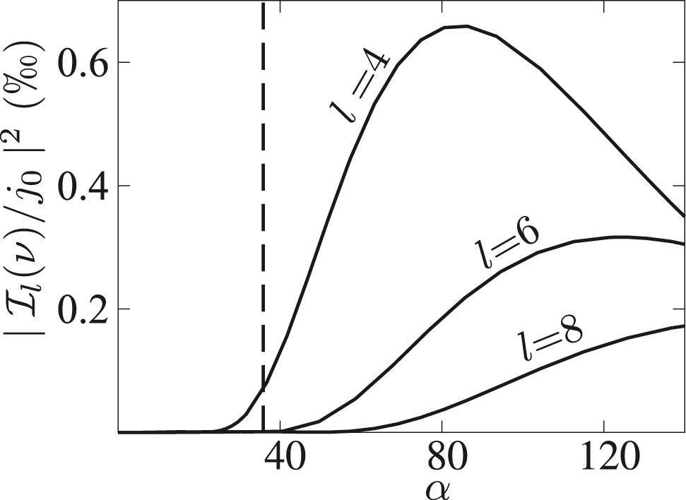 Figure 4: High-order even harmonics as a function of the parameter α. The asymmetry parameter is δ=1.2$\delta =1.2$ and the frequency of the oscillating field is s v = 141 GHz. The dashed curve signifies the critical value αc for which the SSL can operate in the NDC part of the VI characteristic.