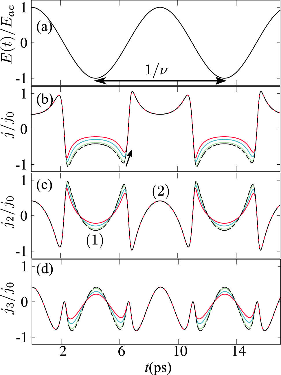 Figure 6: (Color online) Nolinear response of miniband electrons by considering asymmetric scattering processes. (a) The normalized electric field [E(t)/Eac] which causes the time dependent drift. (b) The time-dependent current j(t) [see Eq. (3)] is depicted over two cycles of the input field E(t). (c) The second-harmonic j2(t) and (d) the third-harmonic current oscillations j3(t)${j}_{3}\left(t\right)$ calculated for different values of the asymmetry parameter δ=1, 1.05, 1.2, 1.4$\delta =1,\hspace{0.17em}1.05,\hspace{0.17em}1.2,\hspace{0.17em}1.4$. The labels (1) and (2) denote relevant local minima and maxima. In all cases, the value of the parameter α ≃ 86 corresponds to an electric field with amplitude Eac = 2.4 Ec${E}_{c}$ and oscillating frequency v = 141 GHz. The arrow marks increasing asymmetry.