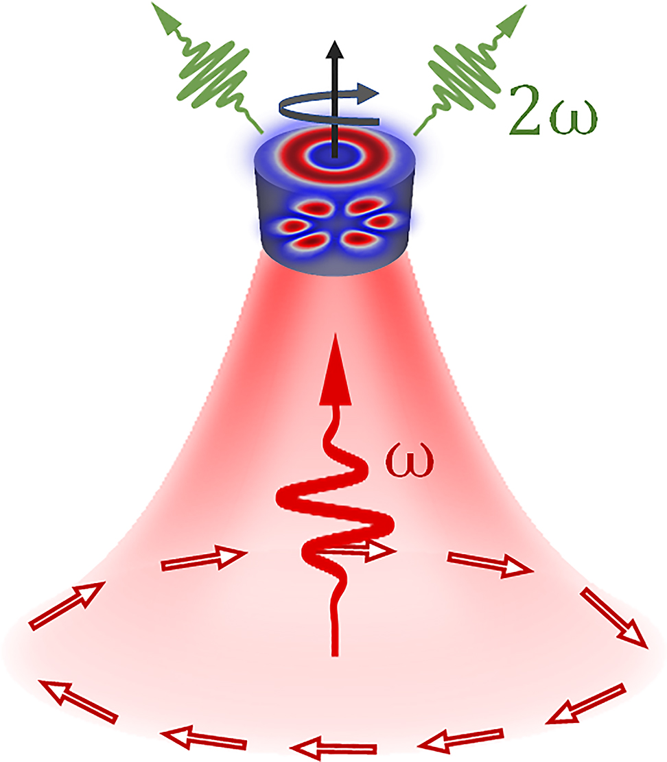 Figure 1: Schematic of the geometry. Azimuthally polarized cylindrical vector beam of frequency ω excites an axially symmetric supercavity mode in the nanodisk. As a result of nonlinear interaction, the second-harmonic light of 2ω is generated.