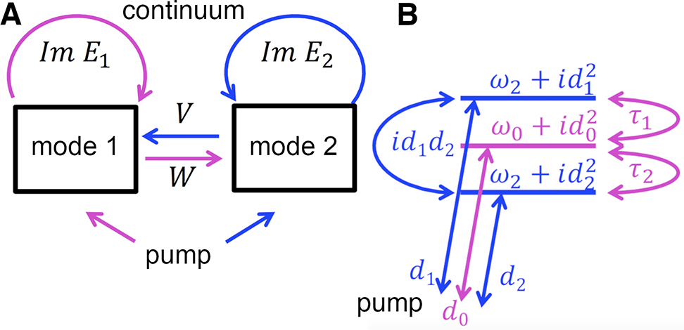 Figure 3: (A) Schematic of interaction between two-coupled eigenmodes of an open dielectric resonator. Arrows illustrate individual couplings of the modes to the continuum and couplings between the modes via the continuum. (B) Schematic of the three-level multipolar model for the formation of the quasi-BIC state captured by the Hamiltonian Eq. (6).
