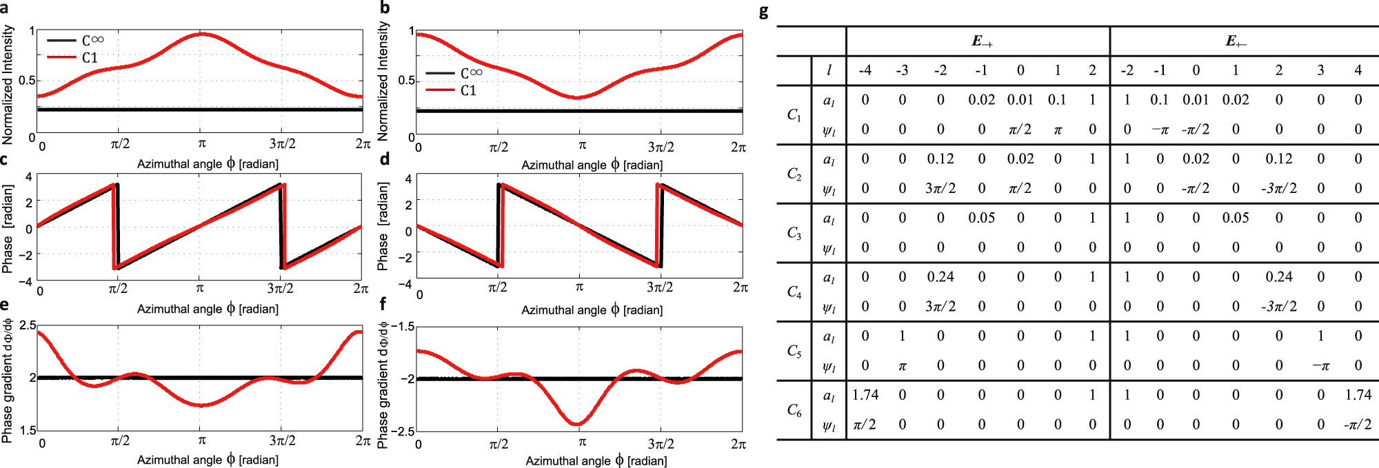 Figure 5: Analytically calculated intensity, phase, and phase gradient as a function of the azimuthal angle ϕ. (a, b) Calculated far-field intensity Iij${I}_{ij}$. (c, d) Calculated phase Φij${\text{{\Phi}}}_{ij}$. (e,f) constant phase gradient dΦij/dφ$d{\text{{\Phi}}}_{ij}/d\varphi $ of C∞h${C}_{\infty h}$ (black) and nonuniform phase gradient of C1h${C}_{1h}$ (red). The plots are for {ij}$\left\{ij\right\}$ configuration, where {ij}$\left\{ij\right\}$ are detection and incidence circular polarization helicity, {−+}$\left\{-+\right\}$ for (a, c, e) and {+−}$\left\{+-\right\}$ for (b, d, f). Non-constant phase gradient takes place owing to ϕ-dependent ∇ϕΦD(ϕ)${\nabla }_{\phi }{\text{{\Phi}}}_{D}\left(\phi \right)$. (g) Fit values of partial-wave expansion coefficient a˜l${\tilde {a}}_{l}$, the lth order expansion coefficient.