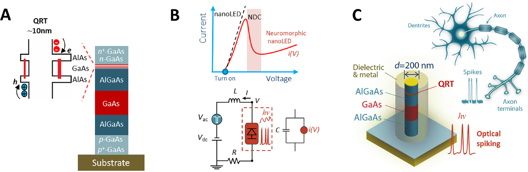 Figure 1: General description of the sub-λ nanophotonic neuron. A Schematic of the semiconductor epitaxial heterostructure (not to scale). It is formed by a QRT nanostructure monolithic integrated in a AlGaAs/GaAs/AlGaAs light-emitting diode epitaxial heterostrucuture. In the inset is shown the 10-nm thick QRT AlAs/GaAs/AlAs nanostructure in the n + n n + section. B (Top panel) Comparison of the I-V curves between a standard nanoLED (dashed line) and a neuromorphic nanoLED (solid red line). The neuromorphic nanoLED features an i(V) with a voltage-controlled NDC. (Lower panel) Schematic of the circuit. The diode is modeled by a nonlinear voltage-controlled current source, i(V), in parallel with the equivalent capacitance, C. The resistance, R, and inductance, L, are the equivalent lumped elements of the LED and electrical connections. The circuit includes a DC voltage source, Vdc, and a voltage time-dependent signal, Vac, for synaptic-like activation of the all-or-nothing spiking response. C Schematic of the sub-λ nanophotonic neuron in a 200 nm cross section nanopillar using a metal-dielectric configuration. Inset on top is shown the schematic representation of a biological neuron.