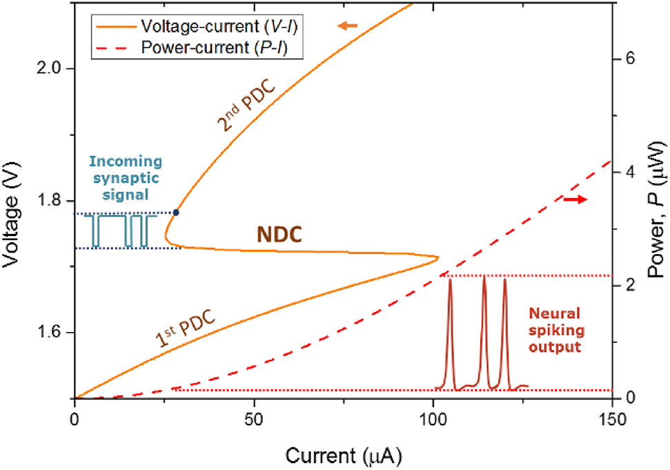 Figure 2: Light-current-voltage characteristics of the neuromorphic nanoLED showing the V-I nonlinear voltage-controlled current curve, i(V) (yellow solid trace), and the P-I curve (red-dashed trace). The i(V) with a region of NDC enables voltage induced on-off current switching upon an incoming synaptic-like signal resulting in an all-or-nothing neural spiking output in the optical domain.