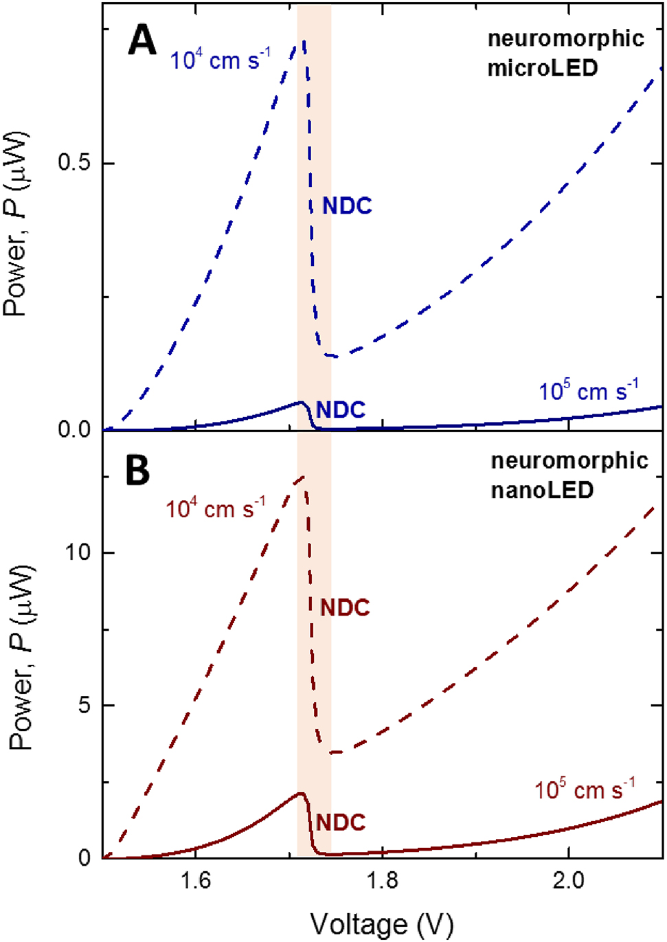 Figure 3: Simulated P-I nonlinear characteristics of the neuromorphic A microLED, and B nanoLED devices. In all curves, the solid lines correspond to a value of surface recombination 105 cm s−1 and the dashed lines to 104 cm s−1. The vertical shadow represents the NDC corresponding to the voltage region where the DC current decreases which leads to a pronounced N-shape characteristic of the emitted optical power.