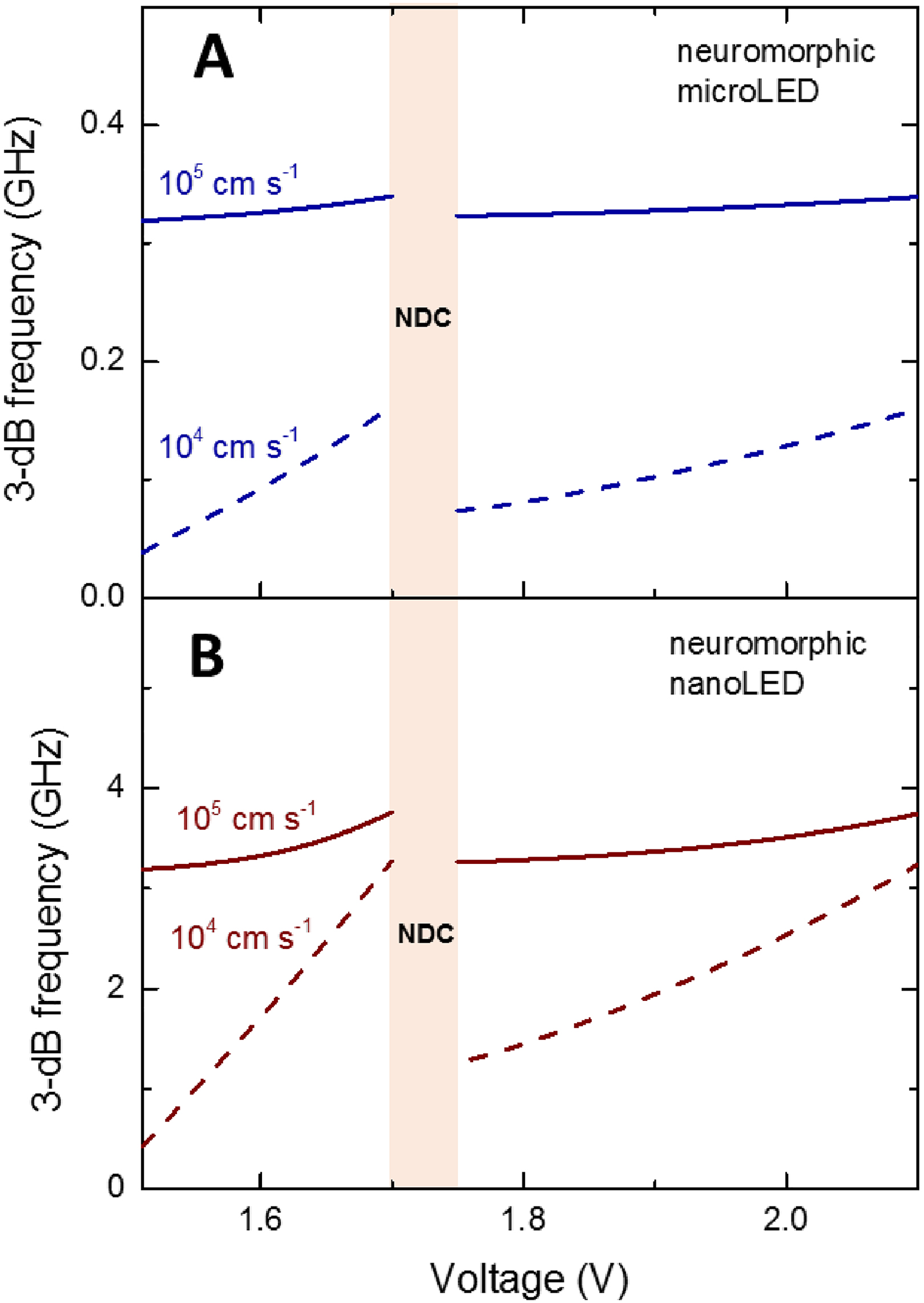Figure 4: Simulated 3-dB bandwidth versus voltage for the neuromorphic A microLED, and B nanoLED devices. In all curves, the solid lines correspond to a surface recombination of 105 cm s−1 and the dashed lines to 104 cm s−1. The vertical shadow region represents the NDC corresponding to the voltage region where the DC current decreases.