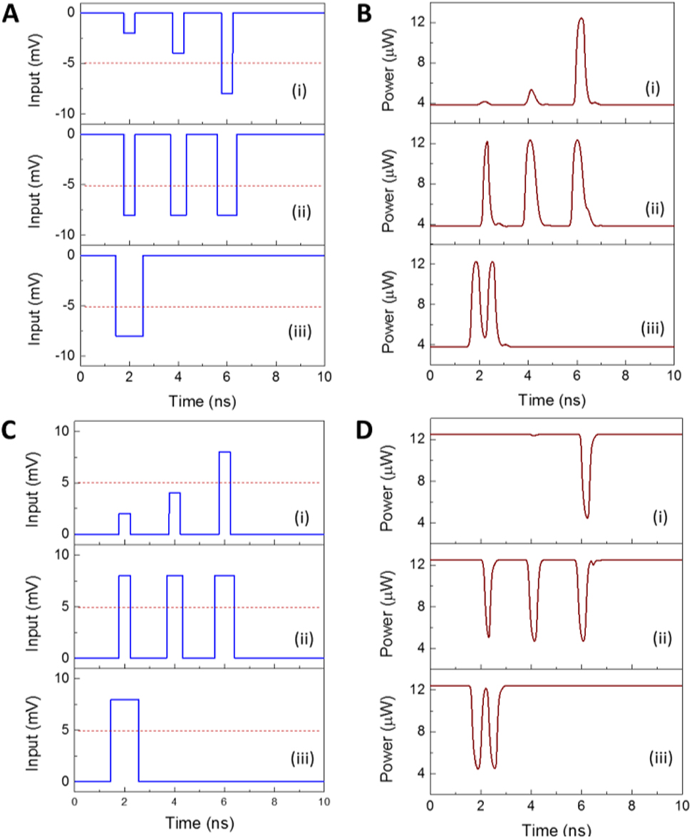 Figure 5: Optical spiking dynamic response of the neuromorphic nanoLED via high-speed nonlinear electrical (sub-10 mV) activation assuming a low surface recombination value. All-or-nothing excitatory (B) and inhibitory (D) optical spiking responses to incoming synaptic-like negative (A) and positive (B) voltage activation signals, respectively. The dashed red lines in A and C indicate the threshold level above which all-or-nothing spiking response is triggered.