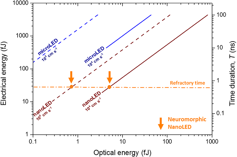 Figure 6: Electrical energy as a function of the optical energy per bit mapped for received time duration of the bits ranging from 100 ns to 100 ps. The diagonal lines are the values for the micro- and nanoLEDs in a non-spiking regime, that is, in a standard current modulation scenario assuming operation in the vicinity of the valley voltage at 1.735 V. The dashed lines represent the case of a large surface recombination of 105 cm s−1 while the solid lines represent the best case of a low surface recombination, 104 cm s−1. The dashed-dot horizontal line is the refractory time of the neuromorphic nanoLED, τref = 650 ps. The dashed-dot horizontal orange line intersecting the diagonal traces indicates the refractory time and gives the electrical/optical energy per spike (indicated by the vertical orange arrows) of the neuromorphic nanoLED assuming continuous firing of spikes and operation in the vicinity of the valley voltage.