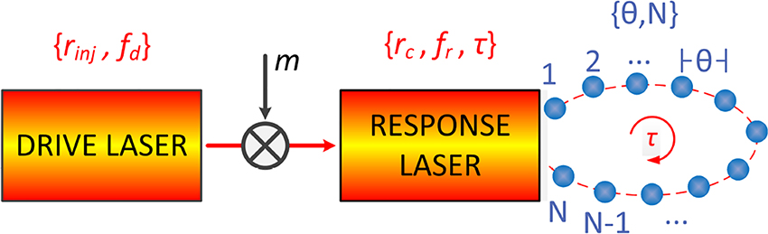 Figure 1: A photonic reservoir built with a SL subject to time-delayed optical feedback, with N virtual nodes defined by their equidistant time separation θ. The injected light that originates from the external drive (or injection) laser has a twofold function: to introduce the information to be processed by the reservoir through carrier modulation and to enhance the bandwidth response of the reservoir.
