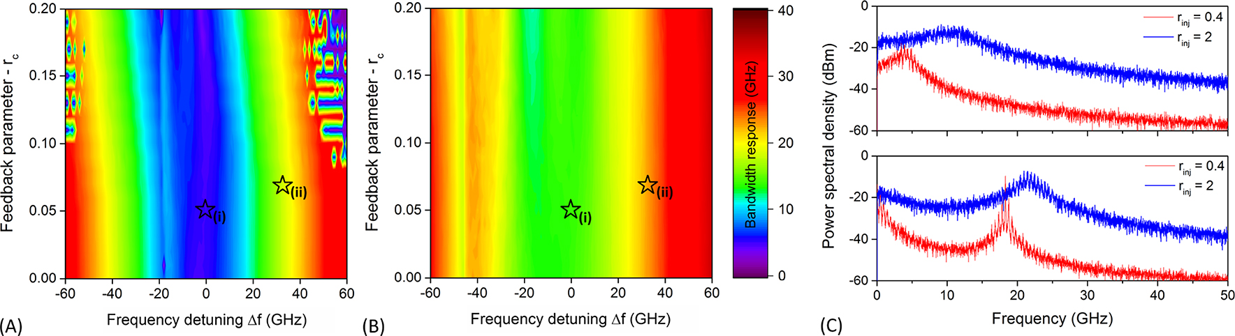 Figure 2: Frequency response of the photonic reservoir for (A) moderate (rinj = 0.4) and (B) strong (rinj = 2) optical injection conditions, in the {rc, Δf} parameter space. (C) Frequency response profiles for moderate (rinj = 0.4) and strong (rinj = 2) optical injection, for two operating conditions of the photonic reservoir in the {rc, Δf} parameter space: (i) {0.05, 0 GHz} and (ii) {0.07, 33 GHz}. These conditions are noted with star shapes in panels (A) and (B).