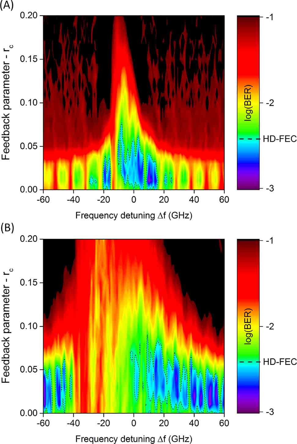 Figure 3: BER performance of data recovery after RC post-processing in the {rc, Δf} parameter space of a reservoir with large virtual node separation (θ = 100 ps), for (A) moderate (rinj = 0.4) and (B) strong (rinj = 2) optical injection. Black dashed line includes the areas with log(BER) < log(BER)HD−FEC = −2.42.