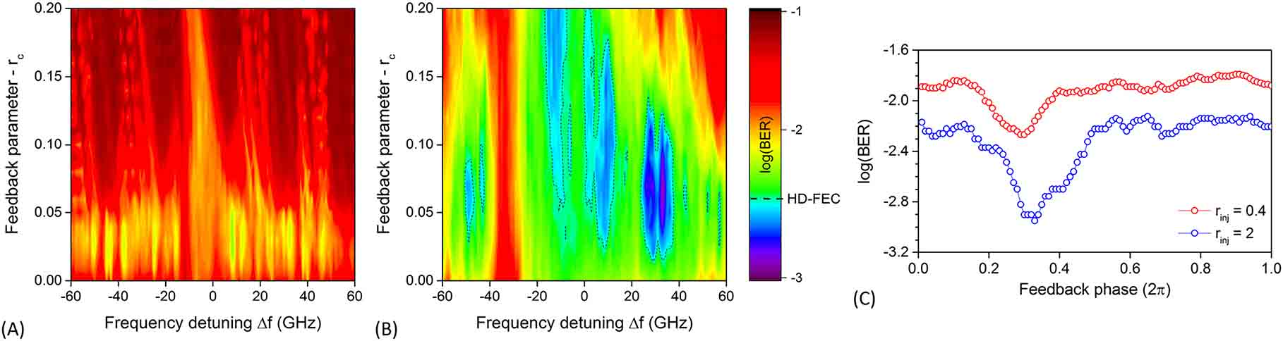 Figure 4: BER performance of data recovery after RC post-processing in the {rc, Δf, φ}$\left\{{r}_{c},\hspace{0.17em}\Delta f,\hspace{0.17em}\varphi \right\}$ parameter space of a reservoir with small virtual node separation (θ = 12 ps), for (A) moderate (rinj = 0.4) and (B) strong (rinj = 2) optical injection. The black dashed line indicates the areas with log(BER) < log(BER)HD−FEC = −2.42. (C) Optical feedback phase versus error rate performance, for the best operating conditions of (A) (red circles) and (B) (blue circles).