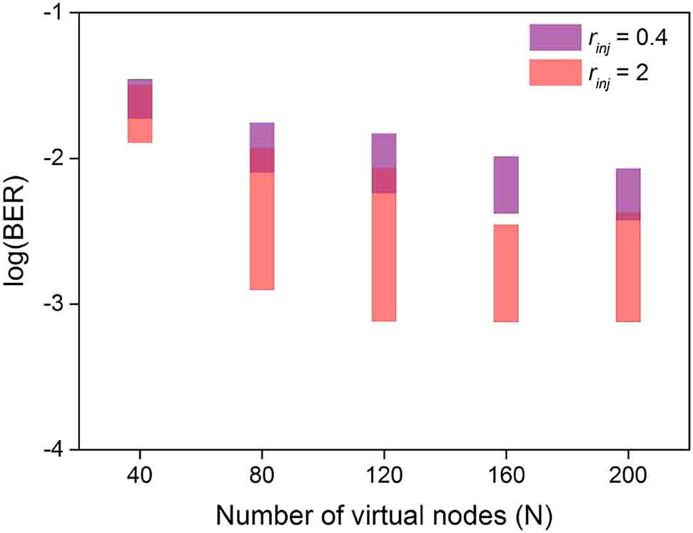 Figure 5: BER performance of data recovery after RC post-processing for the optimal {rc, Δf} parameters, for small virtual node separation (θ = 12 ps) of the reservoir and for moderate (rinj = 0.4) and strong (rinj = 2) optical injection, versus the number of virtual nodes N. One-hundred different masking sequences for the reservoir input connectivity have been tested.