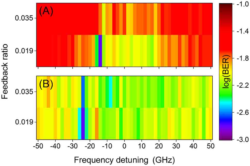 Figure 6: BER performance of data recovery after post-processing with an experimental photonic reservoir, for a slow transient reservoir operation (θ = 100 ps), versus frequency detuning Δf, for two different feedback ratios (rc = 0.019 and rc = 0.035) and for (A) moderate (Pinj = 0.125 mW) and (B) strong (Pinj = 0.5 mW) optical injection.