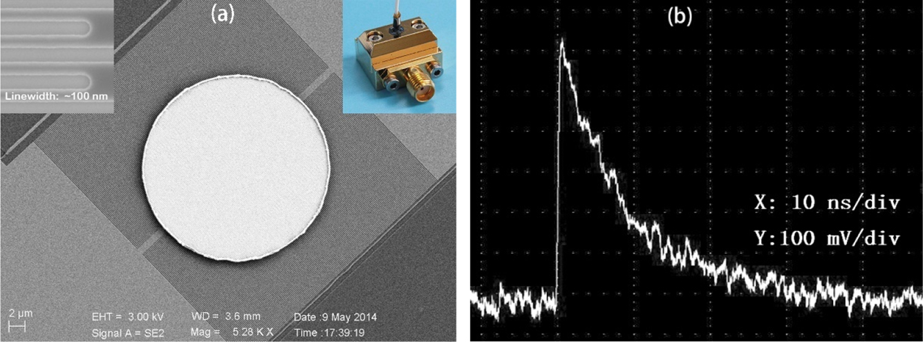 Figure 4: (a) SEM image of a meandered SNSPD with an optical cavity on the top. The left-top inset that shows the nanowire has a line width of 100 nm, and the right inset shows an optical image of a packaged SNSPD with fiber-alignment; (b) oscilloscope single shot of a single-photon response signal.