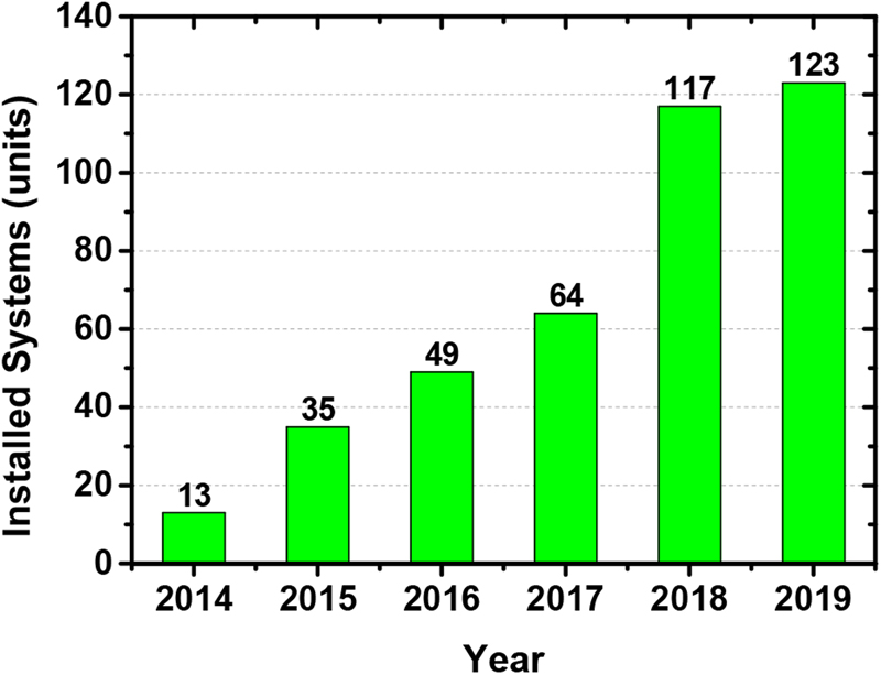 Figure 8: Estimated world market for the sold SNSPD systems (incomplete data from private partner).