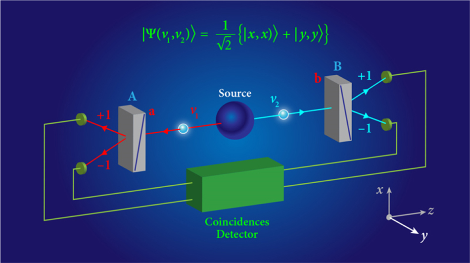 Figure 9: The apparatus for performing the Bell test. A source emits a pair of entangled photons v1 and v2. Their polarizations are analyzed by polarizers A and B (grayblocks) aligned along the directions a and b. Each polarizer has two output channels labeled as +1 and −1. The final correlation of the photons can be determined by the coincidence detectors (SNSPDs) (APS/Alan Stonebraker).